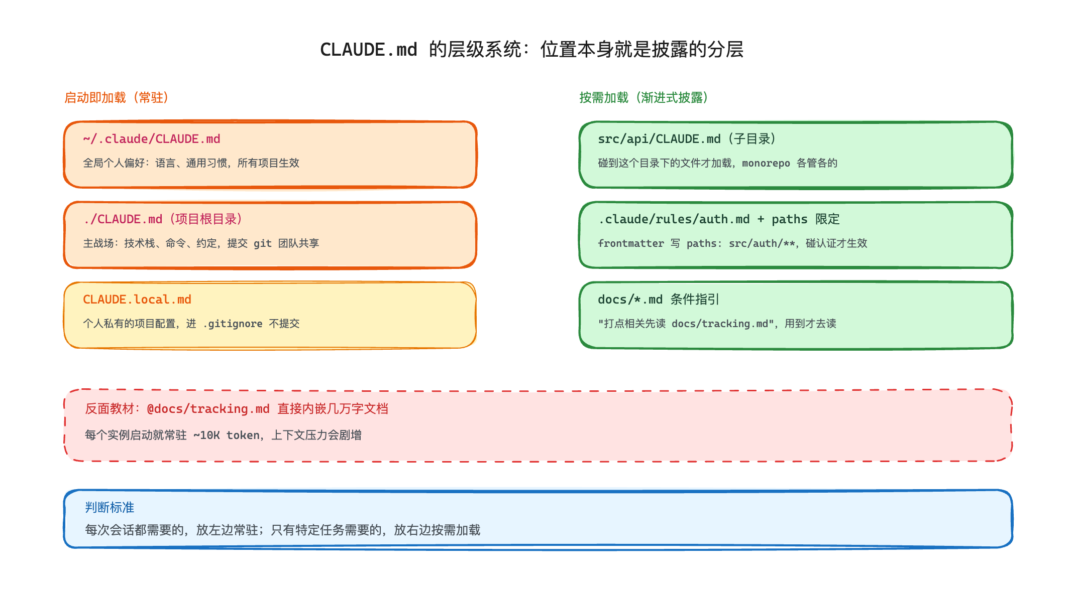 CLAUDE.md 常驻上下文与按需加载规则的分层结构