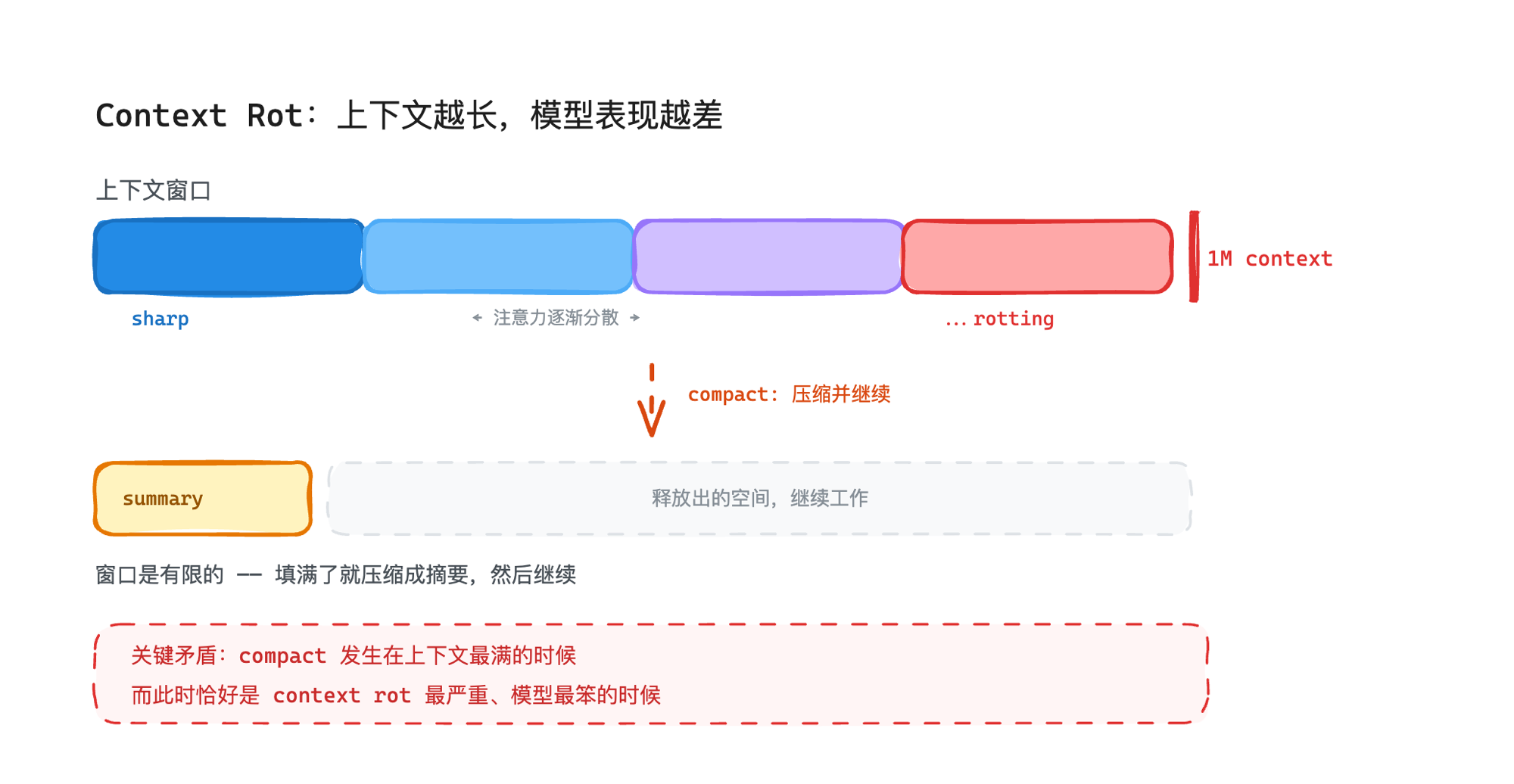 Context Rot：上下文越长，模型表现越差