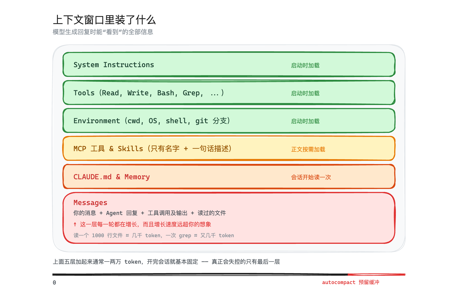 上下文窗口分层结构