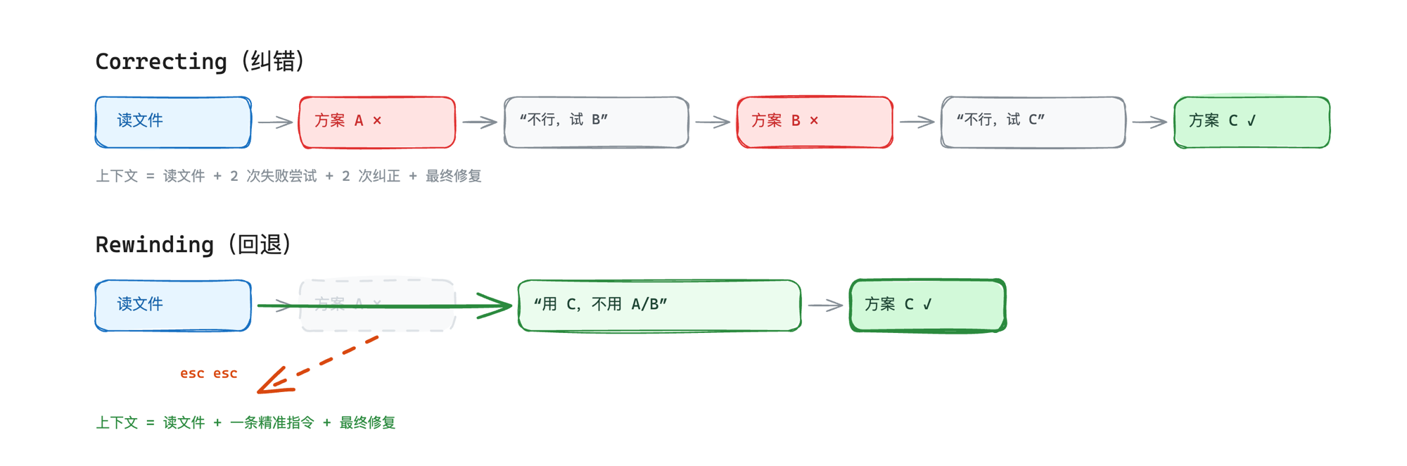 Correcting vs Rewinding 对比