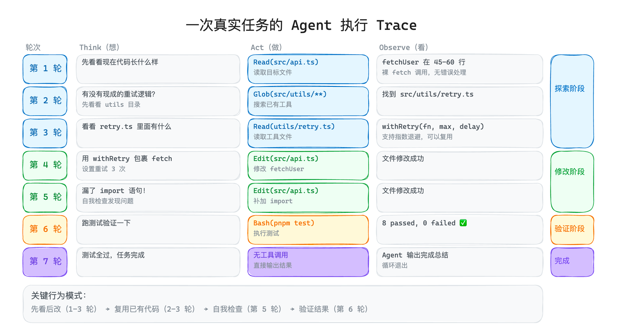 Agent 执行 Trace 流程图