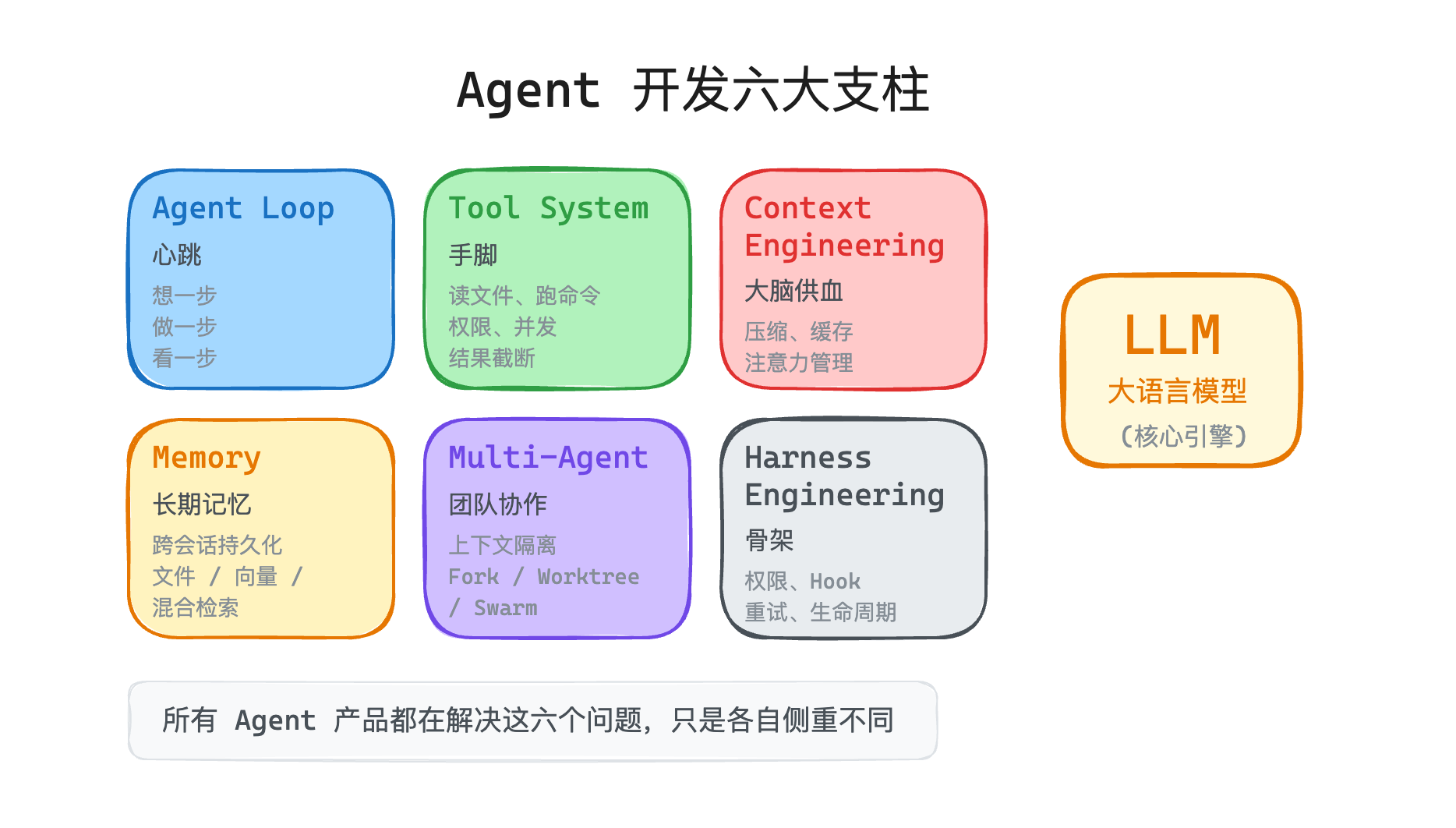 六大支柱全景图
