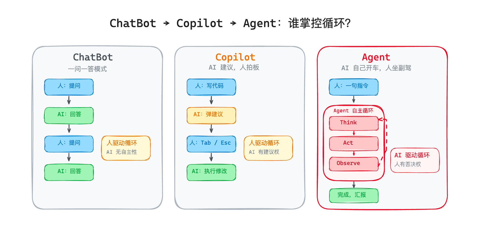 ChatBot vs Copilot vs Agent 对比图