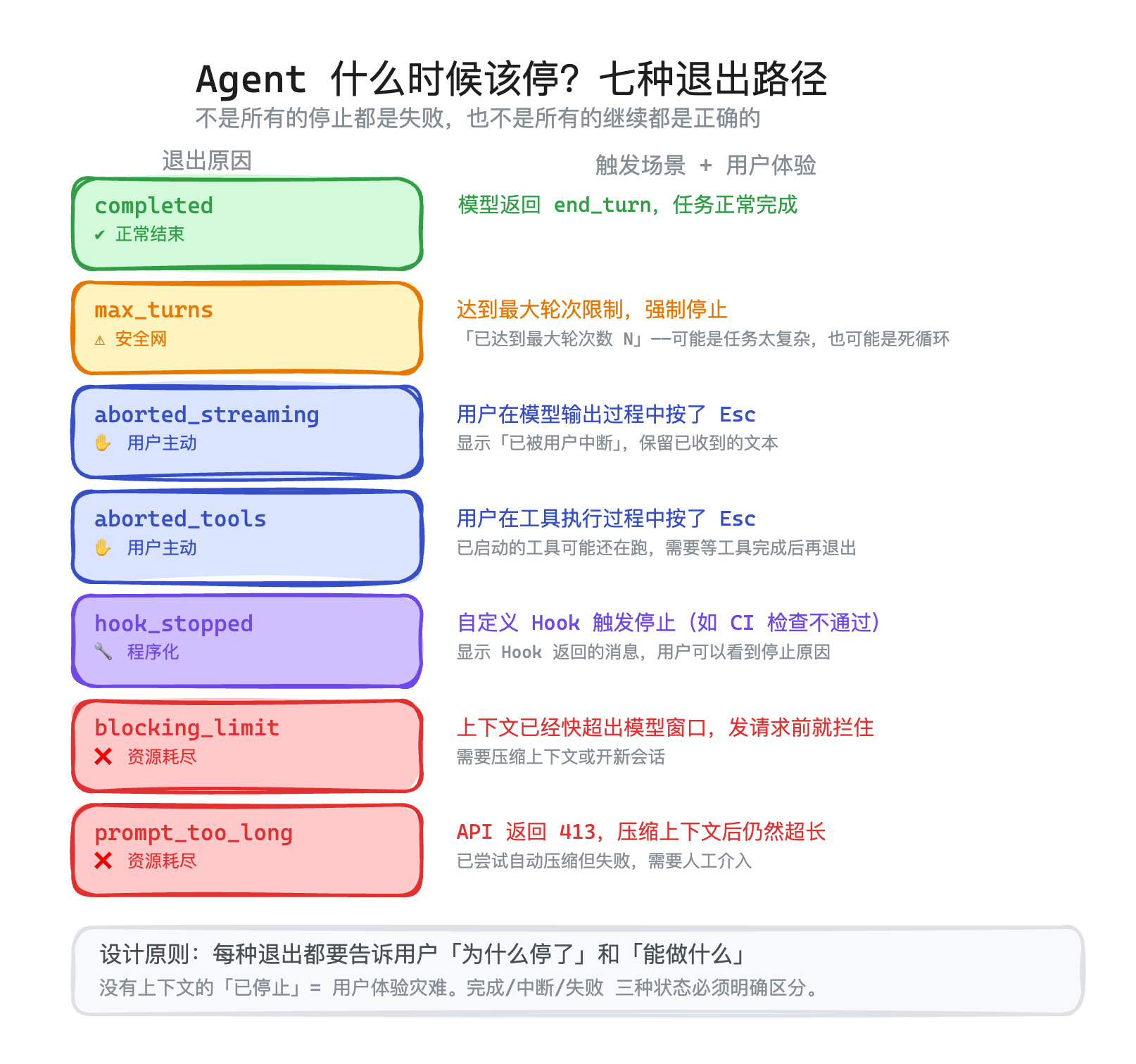 Agent 七种退出路径