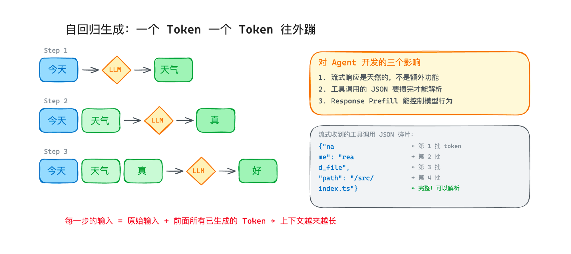 自回归生成过程示意图
