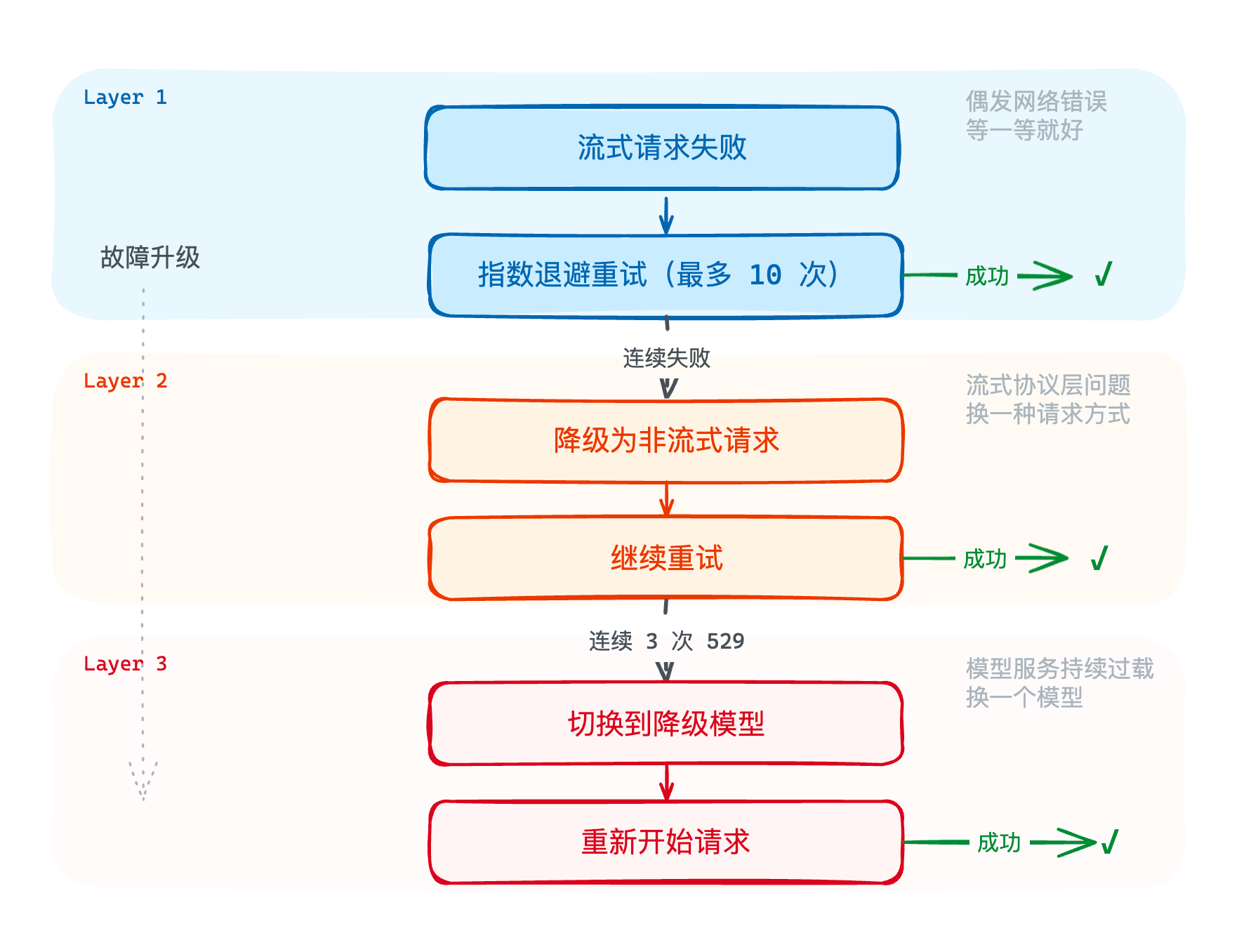 三层降级链