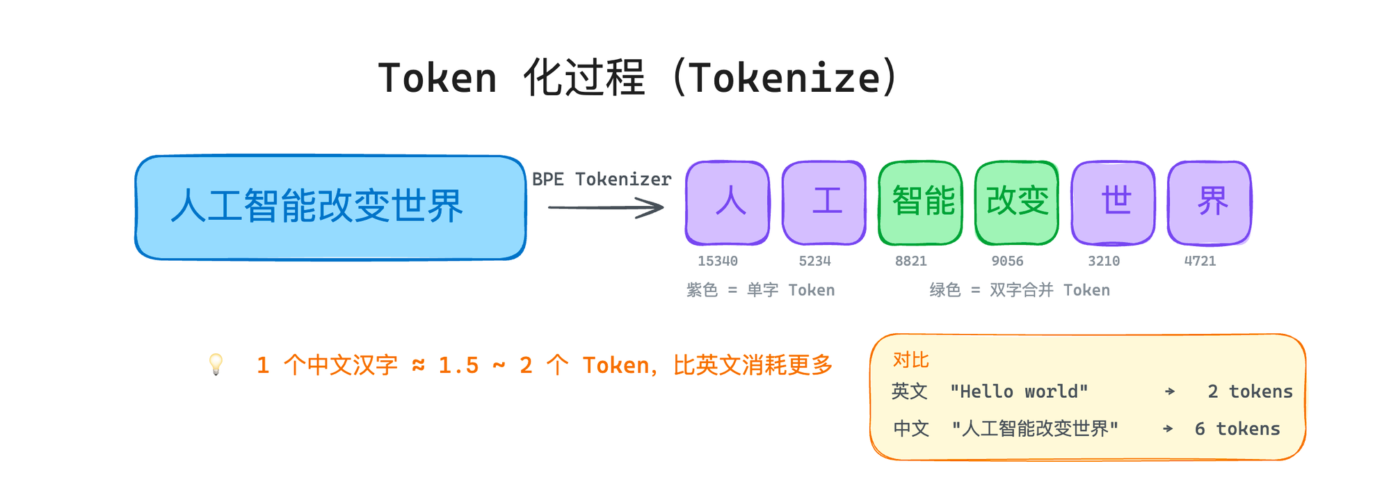 Token 化过程示意图