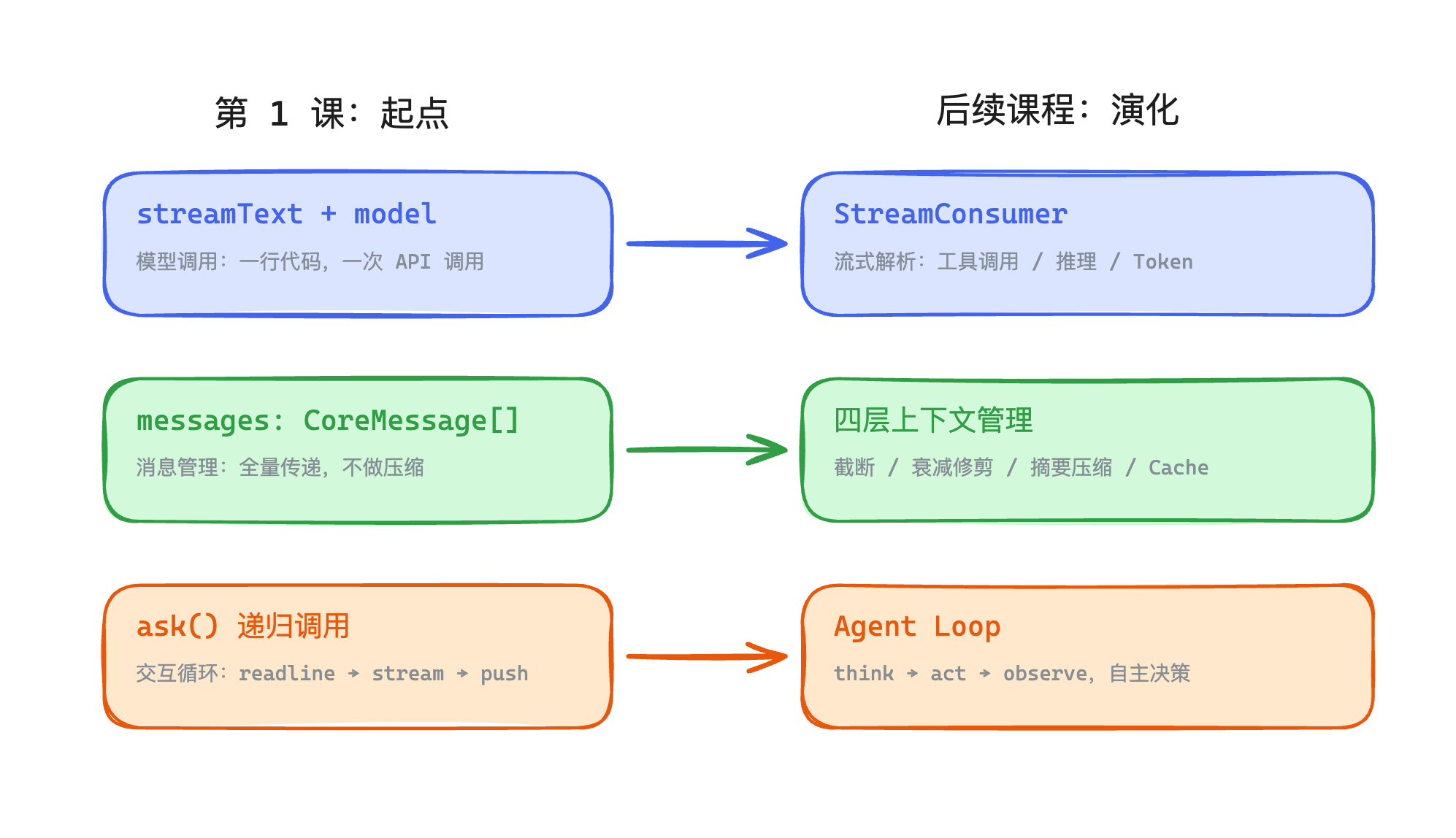 三个核心要素的演化路线图