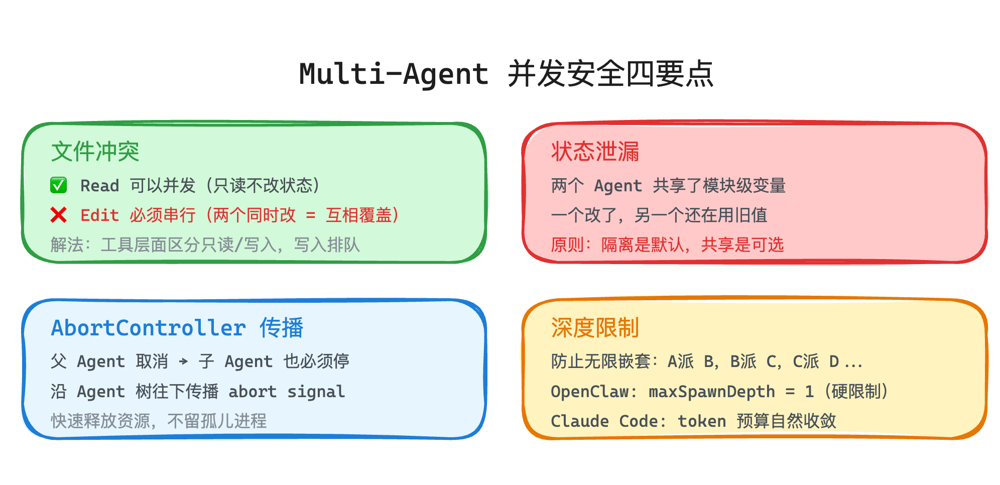 Multi-Agent 并发安全四要点：文件冲突、状态泄漏、AbortController 传播、深度限制