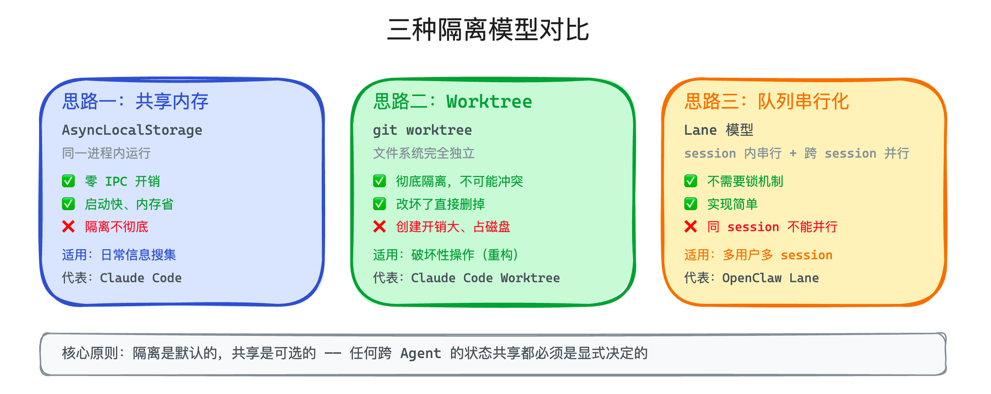 三种隔离模型对比：共享内存（AsyncLocalStorage）、Worktree（git worktree）、队列串行化（Lane 模型）