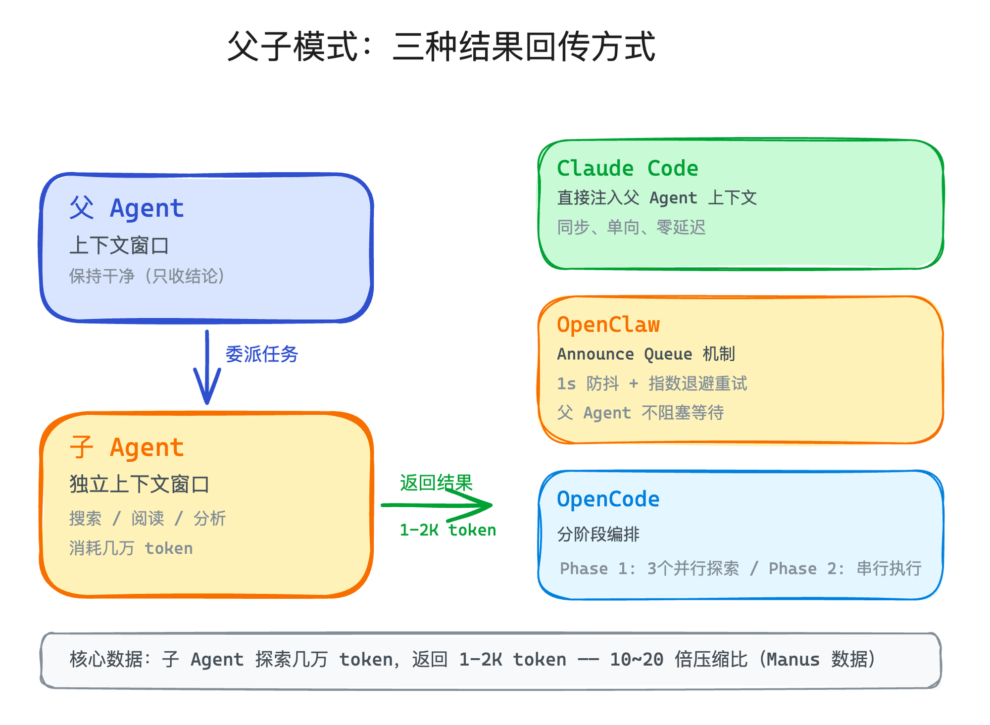 父子模式：三种结果回传方式（Claude Code 直接注入、OpenClaw Announce Queue、OpenCode 分阶段编排）