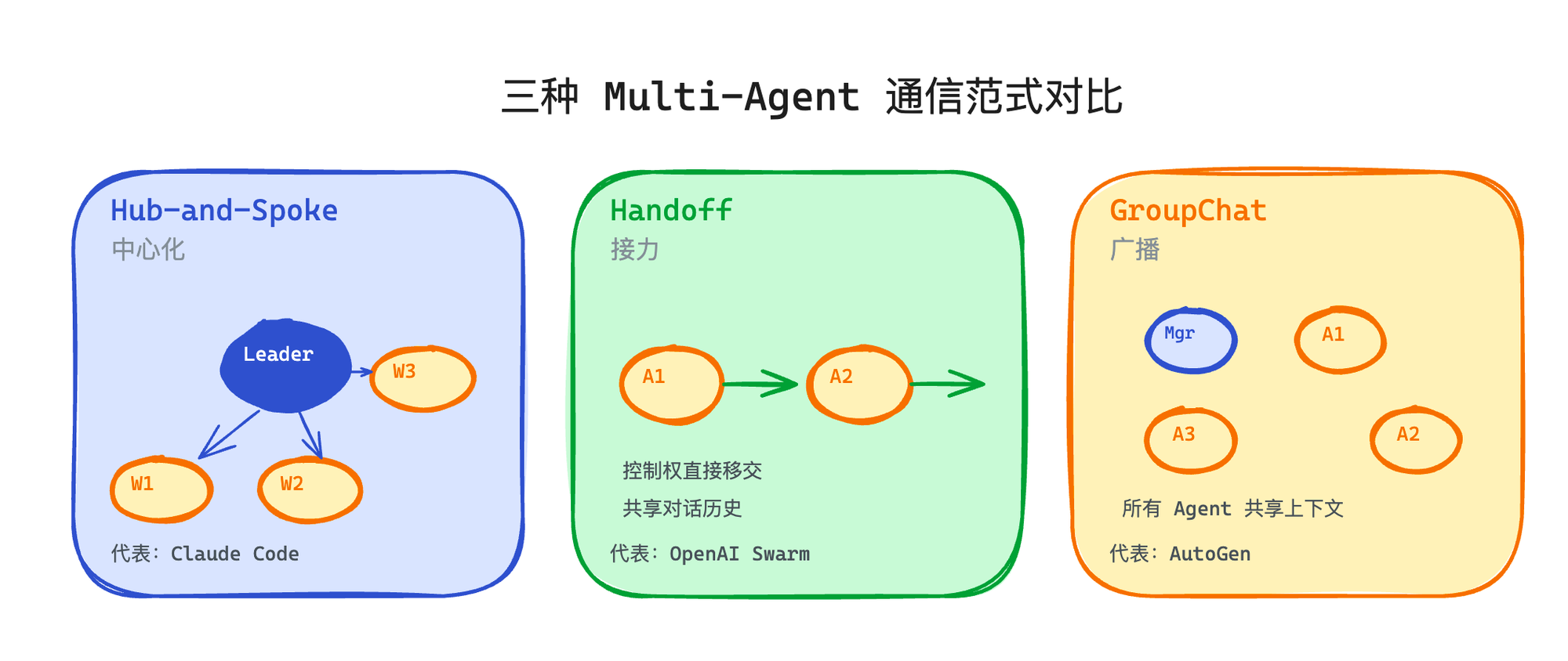 三种 Multi-Agent 通信范式对比：Hub-and-Spoke（Claude Code）、Handoff（OpenAI Swarm）、GroupChat（AutoGen）