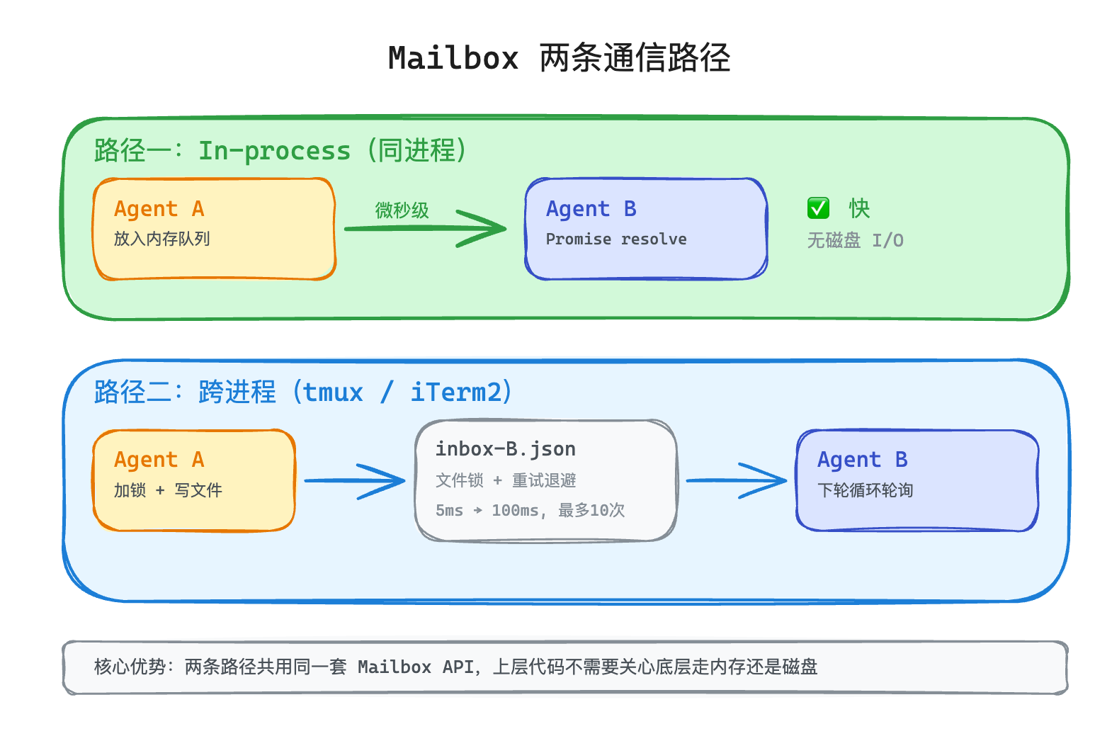 Mailbox 两条通信路径：In-process 走内存队列（微秒级）、跨进程走文件锁+重试退避