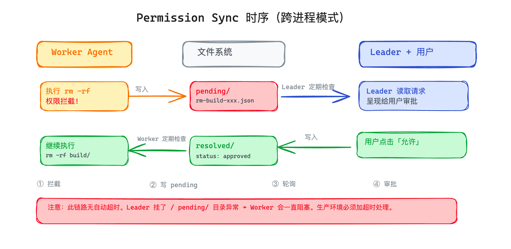 Permission Sync 时序：Worker 写 pending → Leader 轮询读取 → 用户审批 → 写 resolved → Worker 继续执行