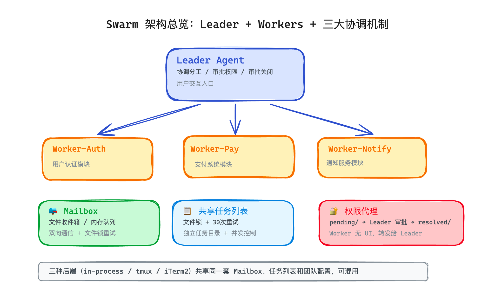 Swarm 架构总览：Leader + Workers + 三大协调机制（Mailbox、共享任务列表、权限代理）