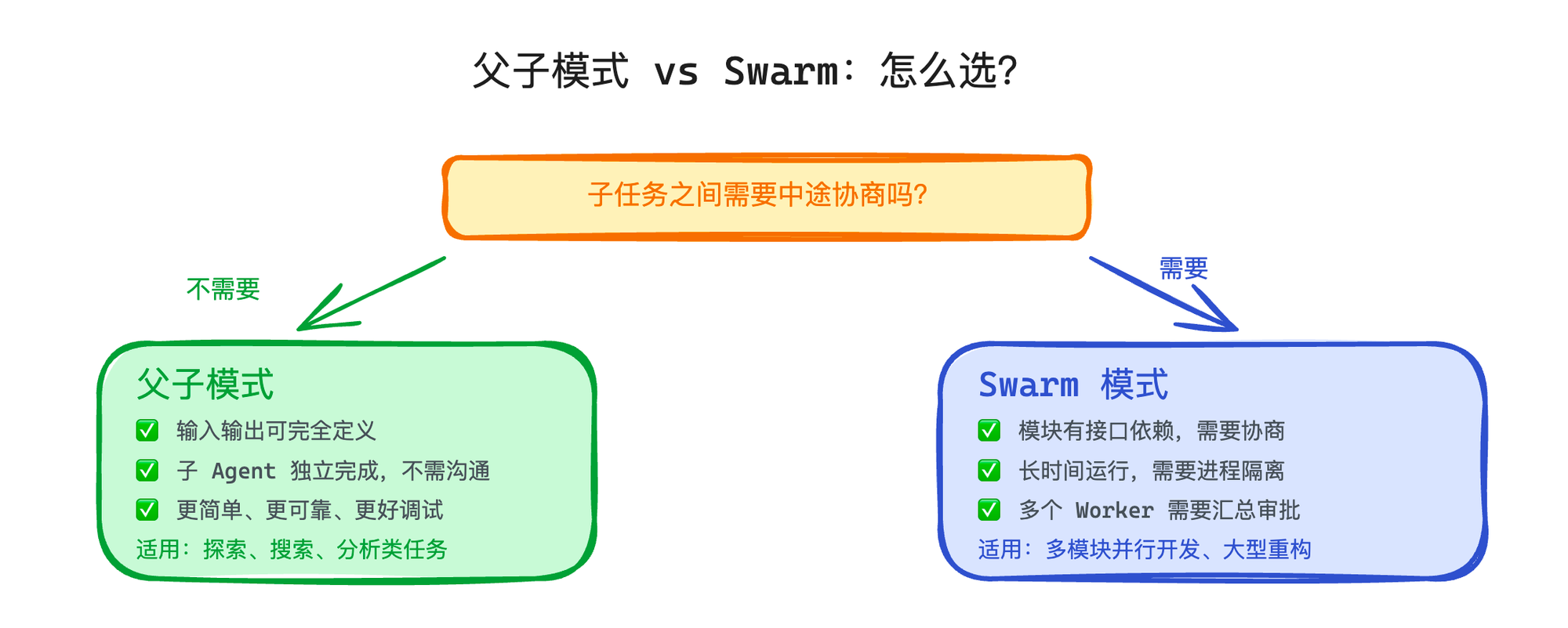 父子模式 vs Swarm 决策：子任务不需要中途协商选父子模式，需要动态协商选 Swarm