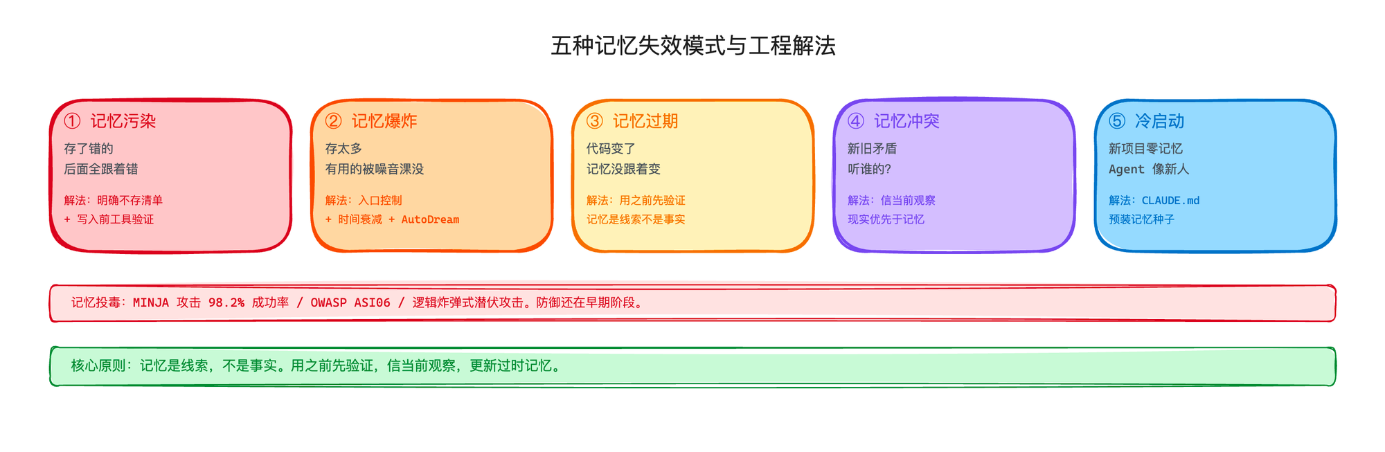 五种记忆失效模式与工程解法：记忆污染、记忆爆炸、记忆过期、记忆冲突、冷启动
