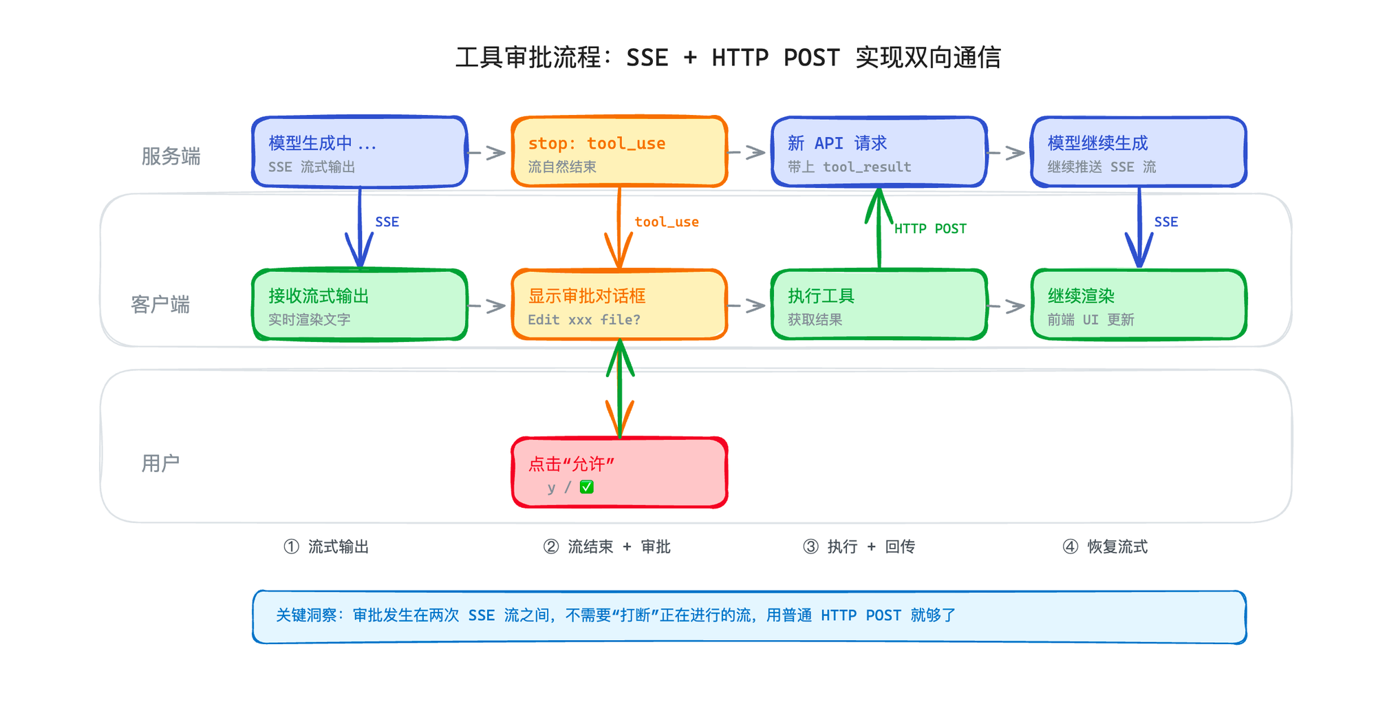 工具审批流程：SSE + HTTP POST 实现双向通信