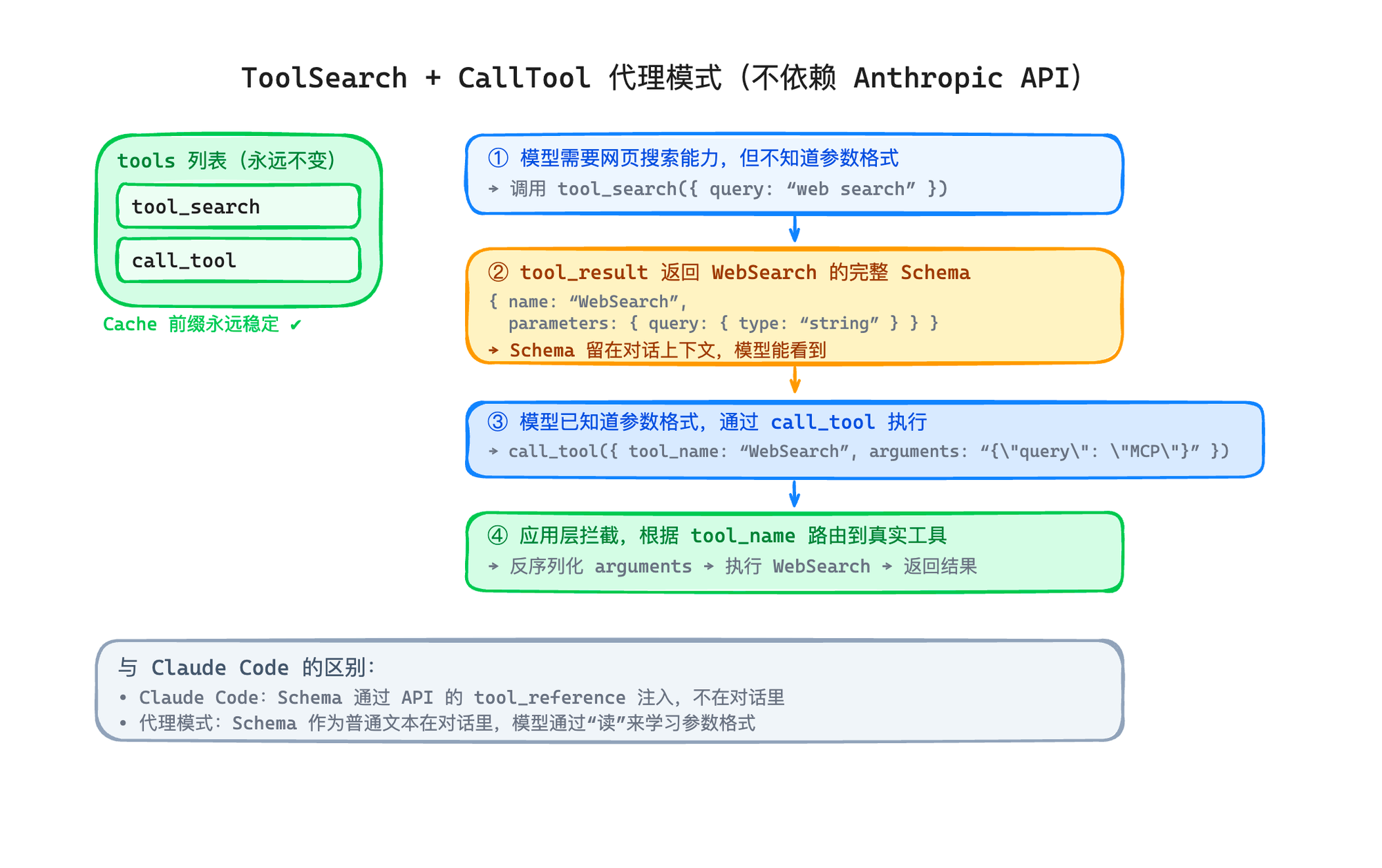ToolSearch + CallTool 代理模式：tools 列表永远不变，模型先搜索获取 Schema，再通过 call_tool 执行，Cache 前缀永远稳定
