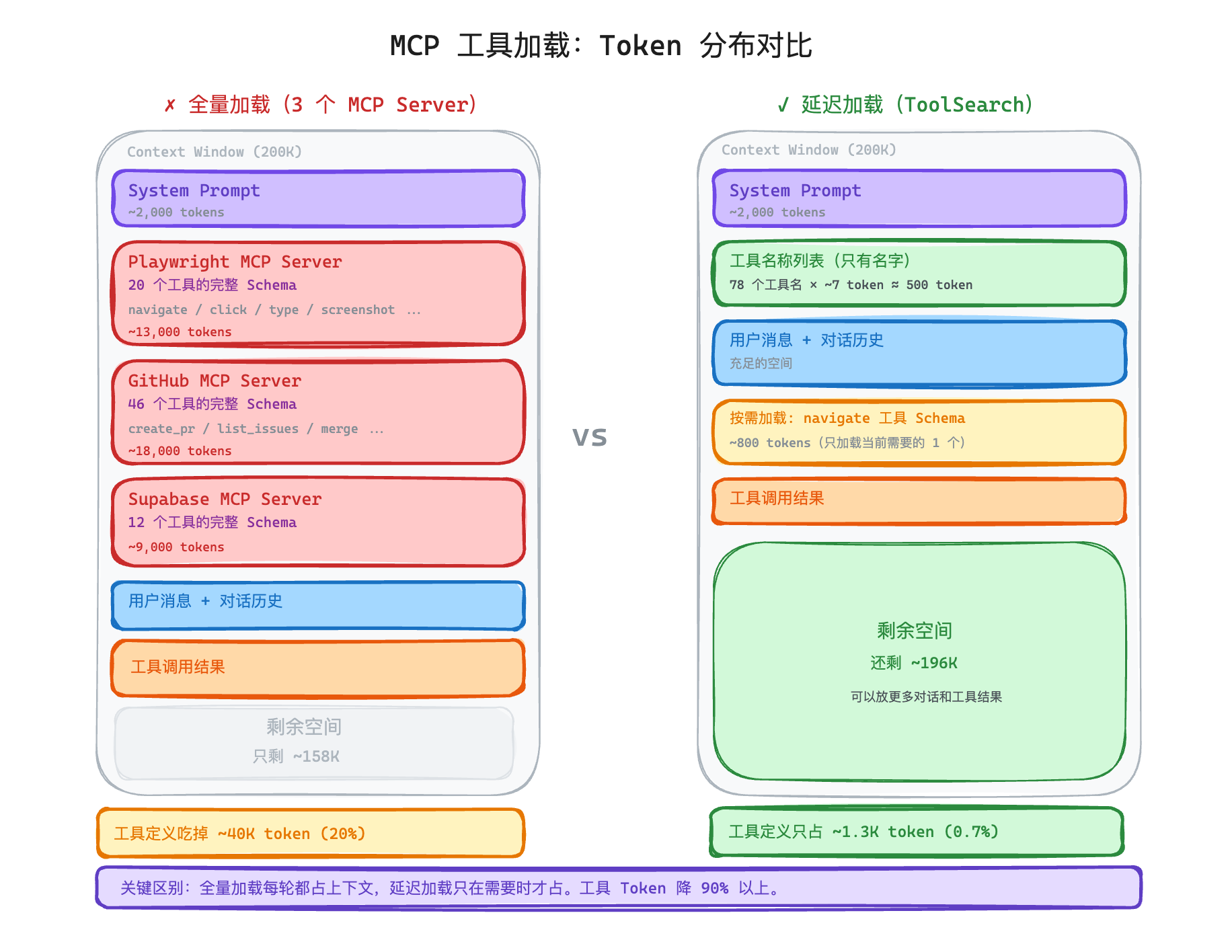 MCP 工具加载 Token 分布对比：全量加载 3 个 MCP Server 吃掉 ~40K token（20%），延迟加载只占 ~1.3K token（0.7%）