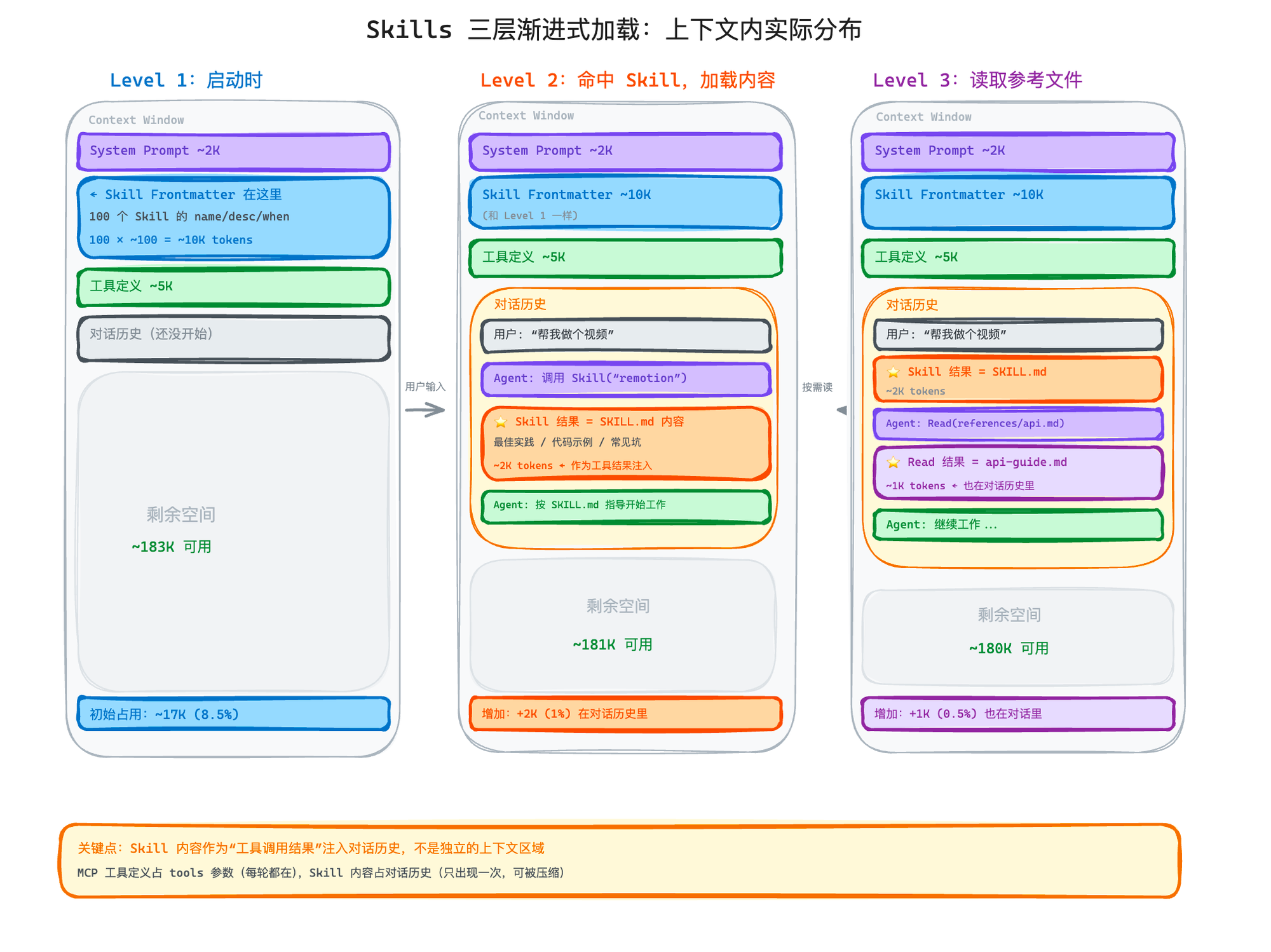 Skills 三层渐进式加载：Level 1 启动时只加载 Frontmatter（~10K），Level 2 命中 Skill 时加载完整内容（+2K），Level 3 按需读取参考文件（+1K）
