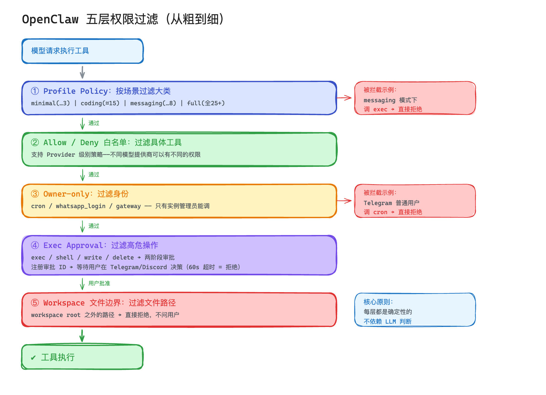 OpenClaw 五层权限过滤（从粗到细）：Profile Policy → Allow/Deny 白名单 → Owner-only → Exec Approval → Workspace 路径边界，每层都是确定性的不依赖 LLM