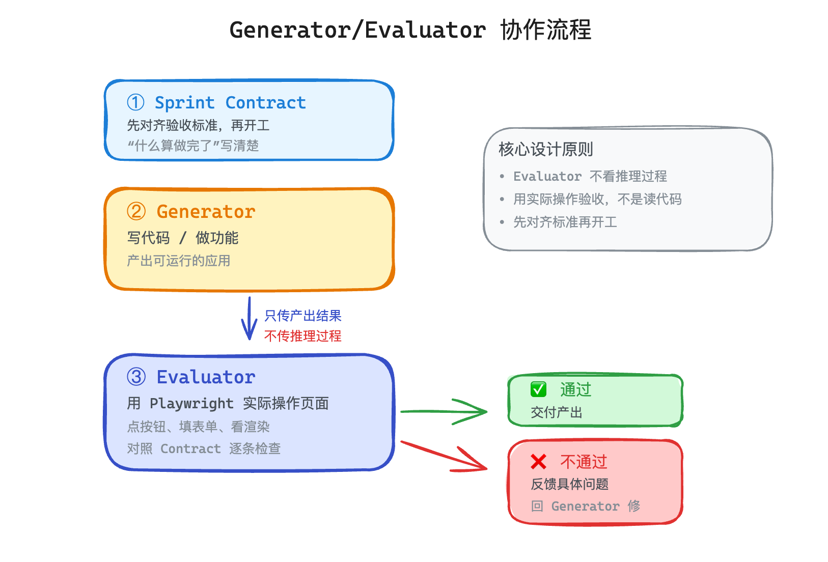 Generator/Evaluator 协作流程：Sprint Contract 对齐标准 → Generator 写代码 → 只传产出不传推理 → Evaluator 用 Playwright 实操验收