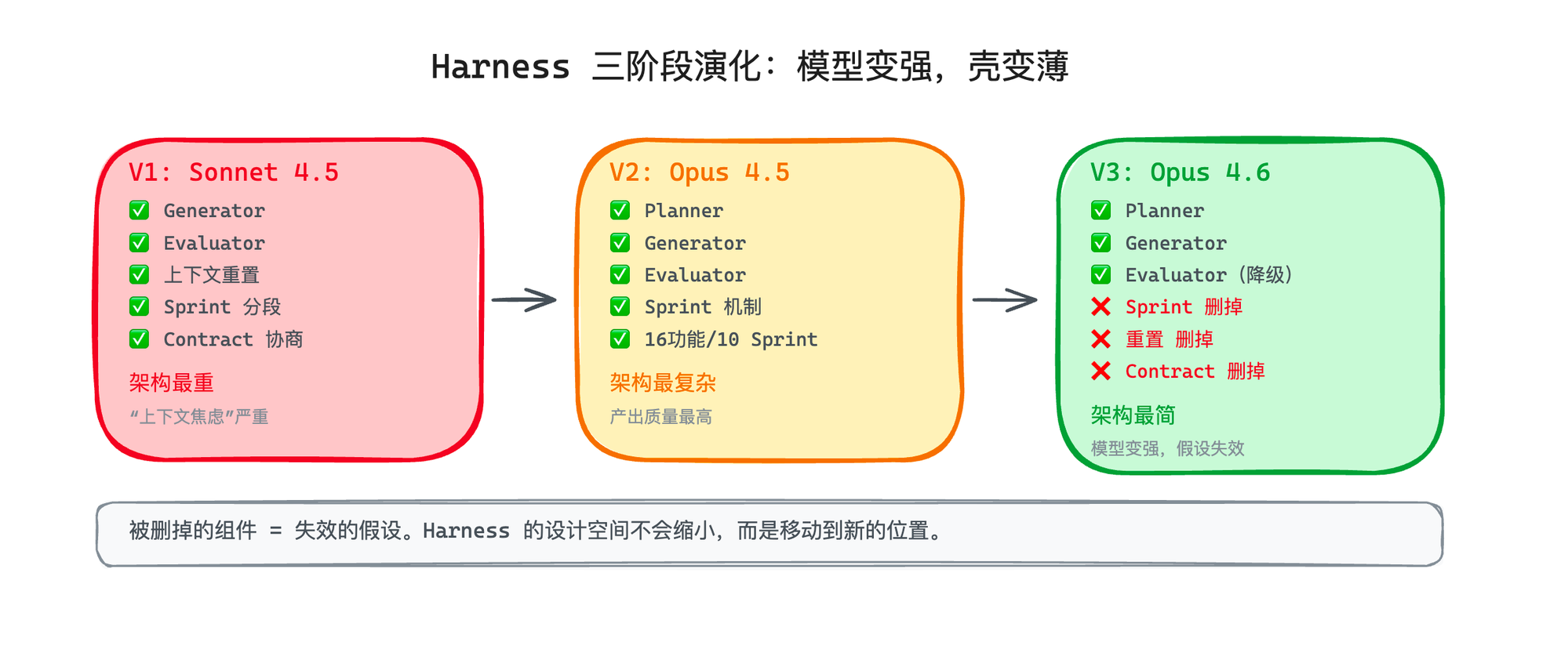 Harness 三阶段演化：V1 Sonnet 4.5 架构最重 → V2 Opus 4.5 架构最复杂 → V3 Opus 4.6 删掉 Sprint/重置/Contract，架构最简