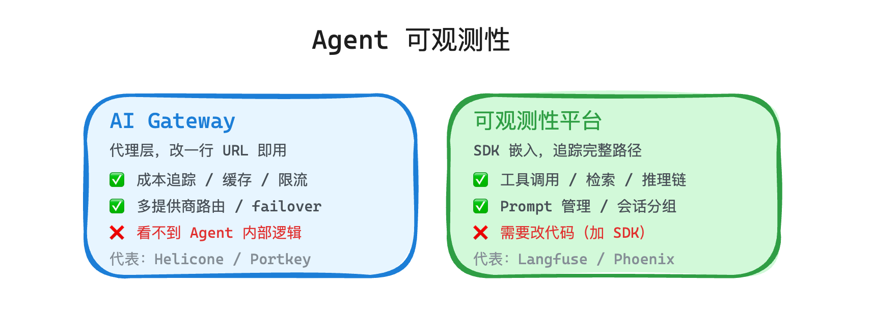 Agent 可观测性两层：AI Gateway（代理层，成本追踪/缓存/限流）vs 可观测性平台（SDK 嵌入，工具调用/推理链追踪）