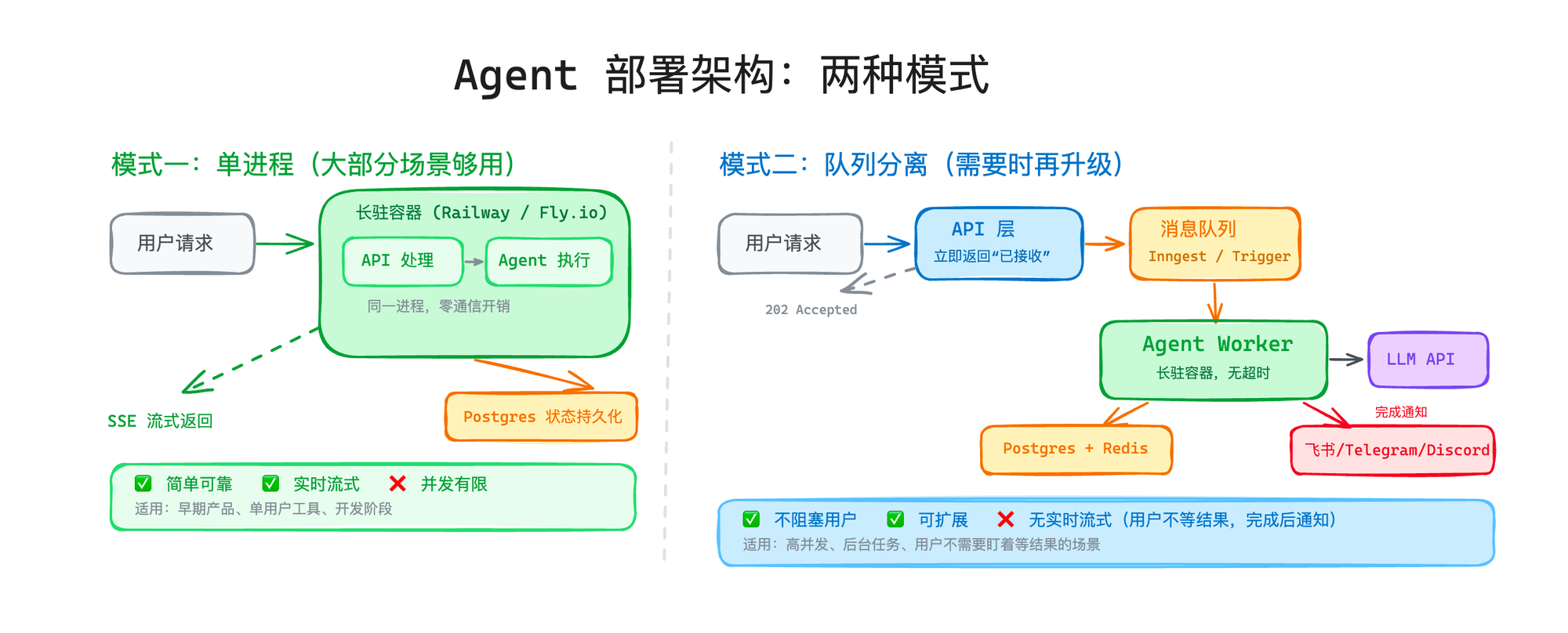 Agent 部署架构两种模式：模式一单进程SSE流式返回（简单可靠），模式二队列分离完成后通知（可扩展）