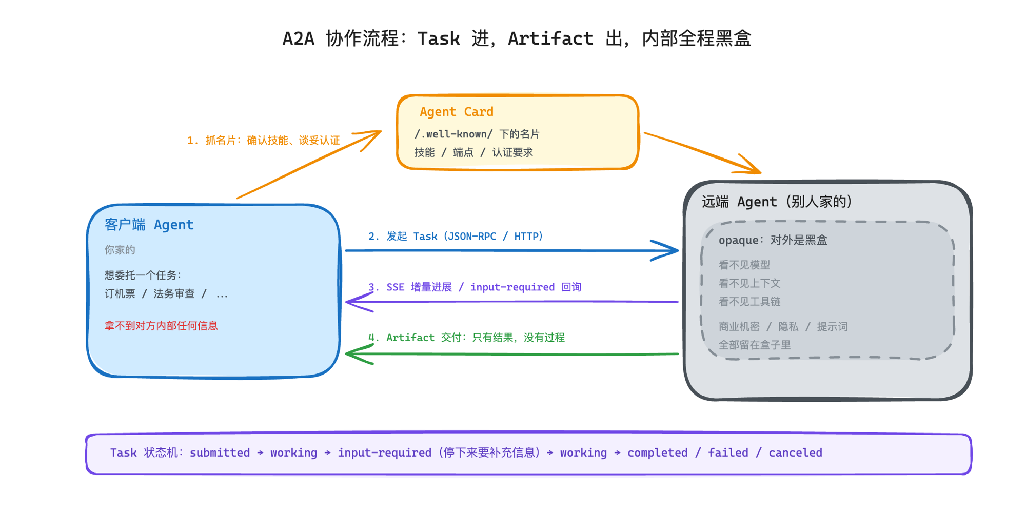A2A 协作流程：客户端 Agent 抓取 Agent Card 确认技能、发起 Task（JSON-RPC/HTTP）、SSE 增量进展与 input-required 回询、Artifact 交付只有结果没有过程；远端 Agent 内部全程黑盒（opaque）