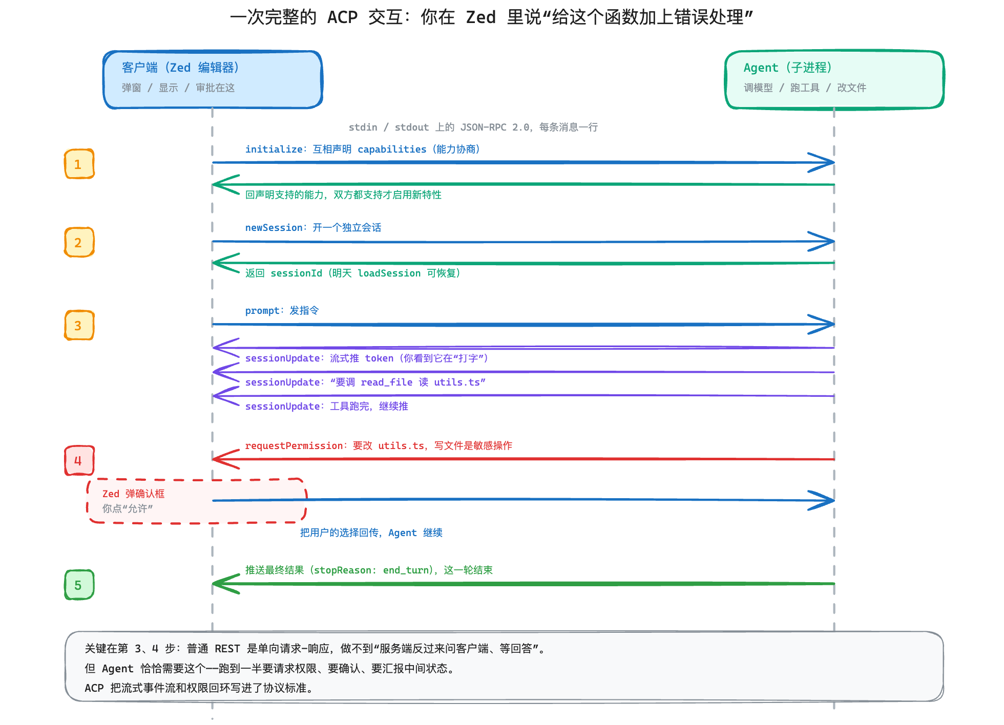 一次完整的 ACP 交互时序图：客户端 Zed 与 Agent 两条生命线，五步从握手到返回结果，重点是第 3 步流式 sessionUpdate 和第 4 步 requestPermission 权限回环