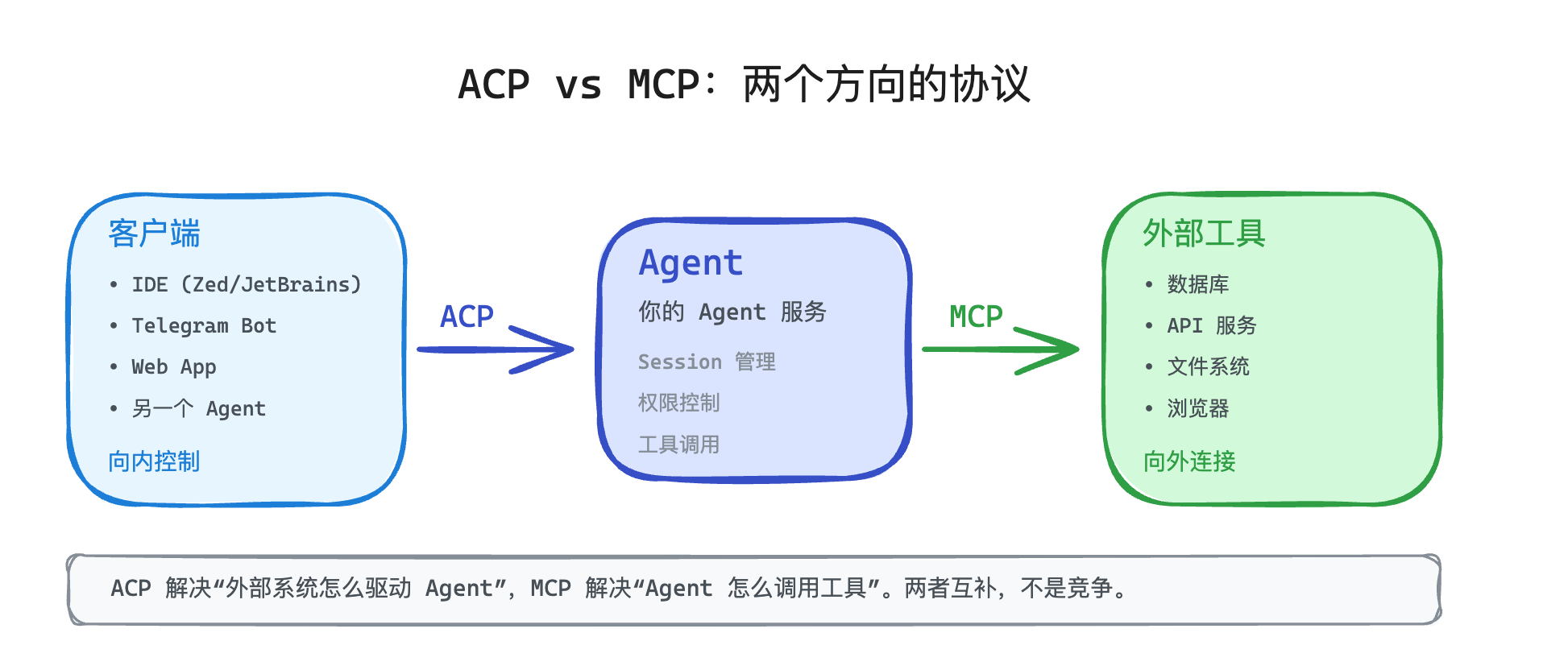 ACP vs MCP：ACP 解决客户端向内控制 Agent，MCP 解决 Agent 向外连接工具，两者互补