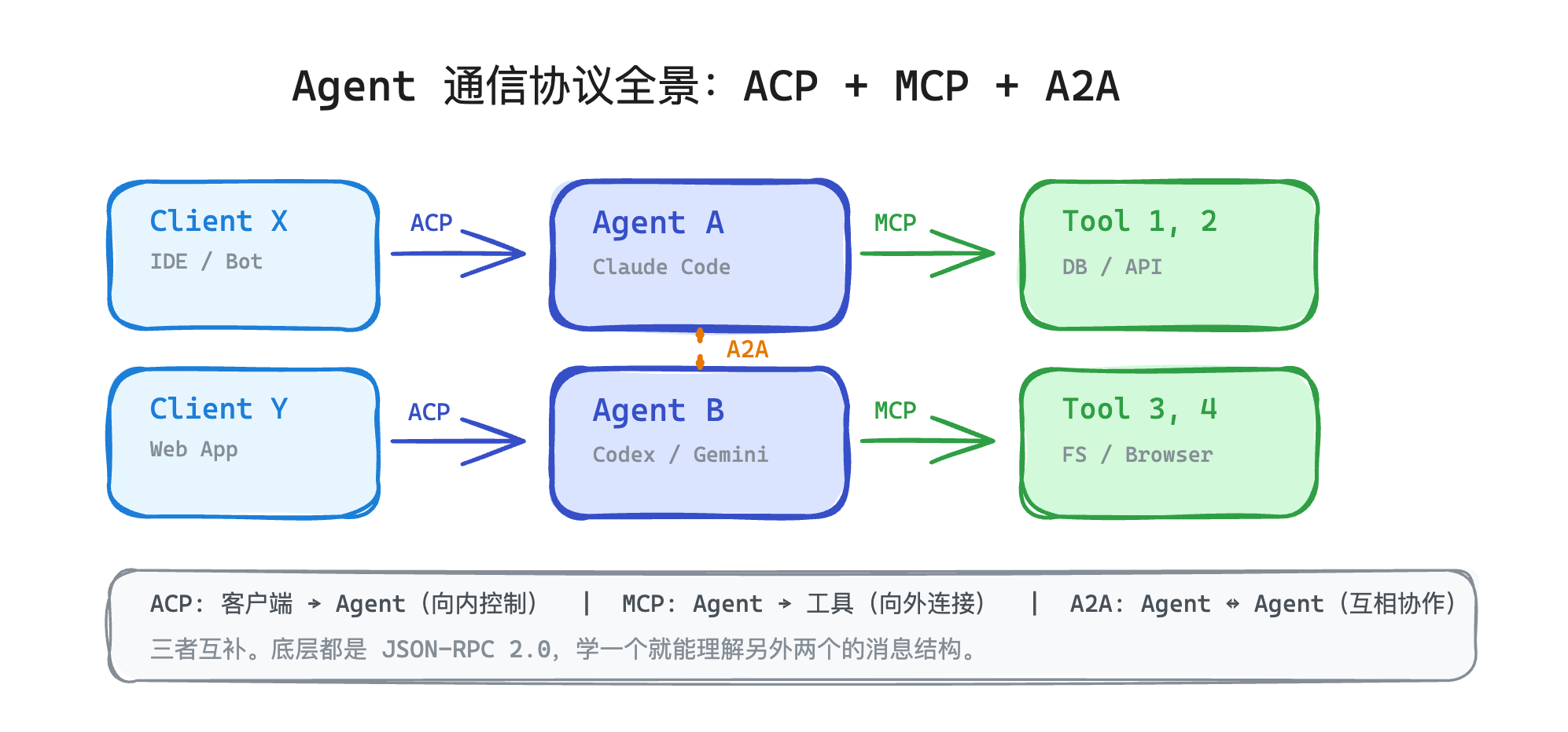 Agent 通信协议全景：ACP（客户端→Agent）+ MCP（Agent→工具）+ A2A（Agent↔Agent），三者互补，底层都是 JSON-RPC 2.0