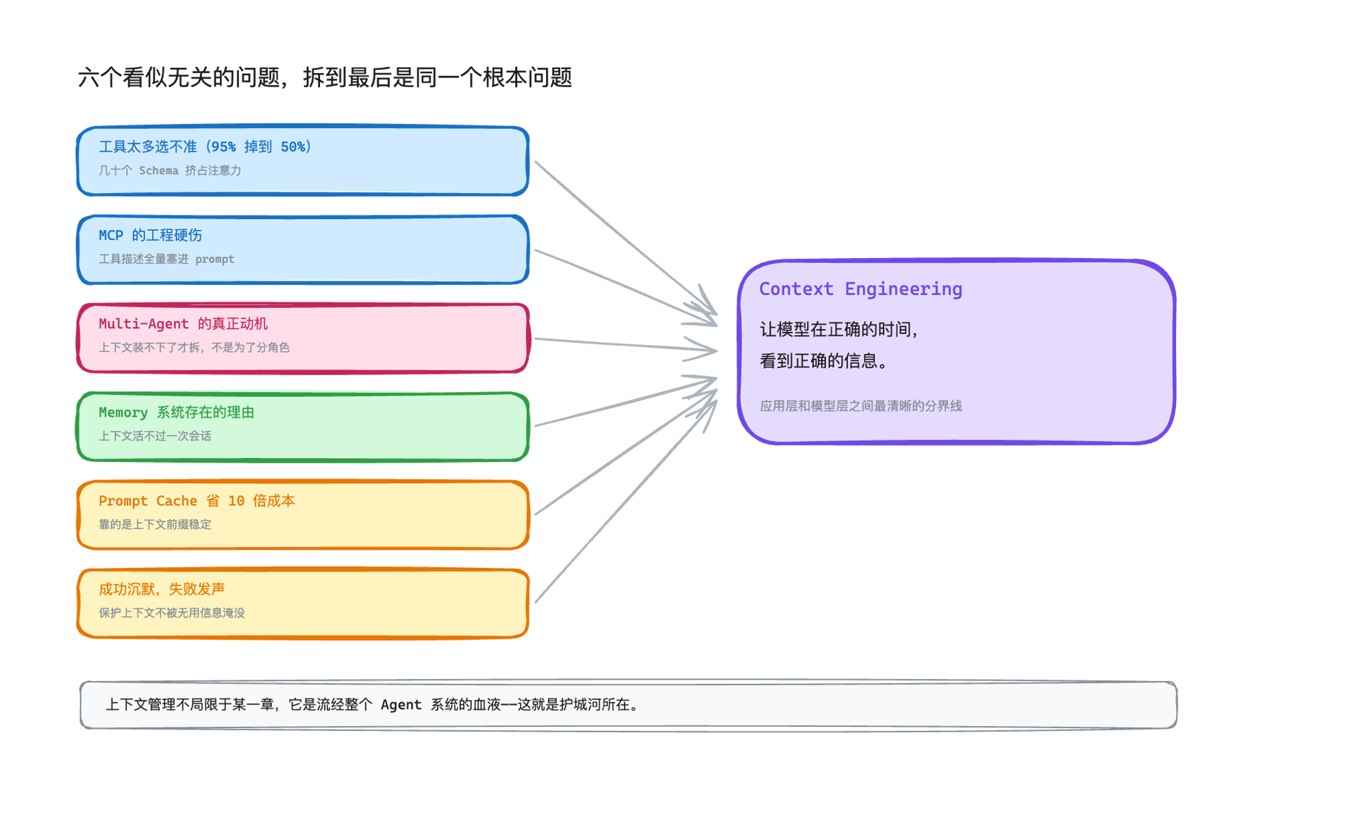 六个看似无关的问题，拆到最后是同一个根本问题——Context Engineering：让模型在正确的时间看到正确的信息