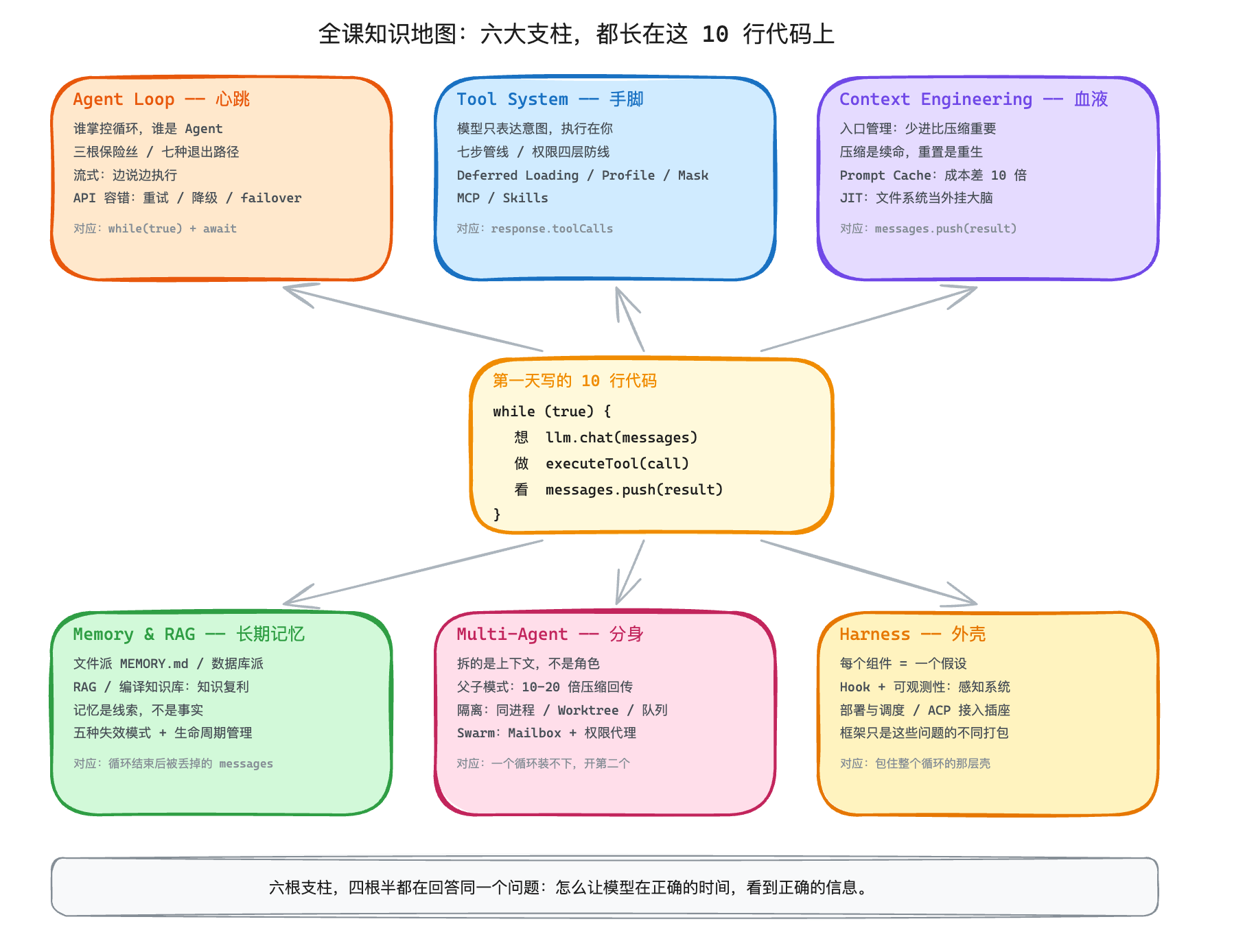 全课知识地图：六大支柱都长在这 10 行代码上——Agent Loop（心跳）、Tool System（手脚）、Context Engineering（血液）、Memory & RAG（长期记忆）、Multi-Agent（分身）、Harness（外壳）