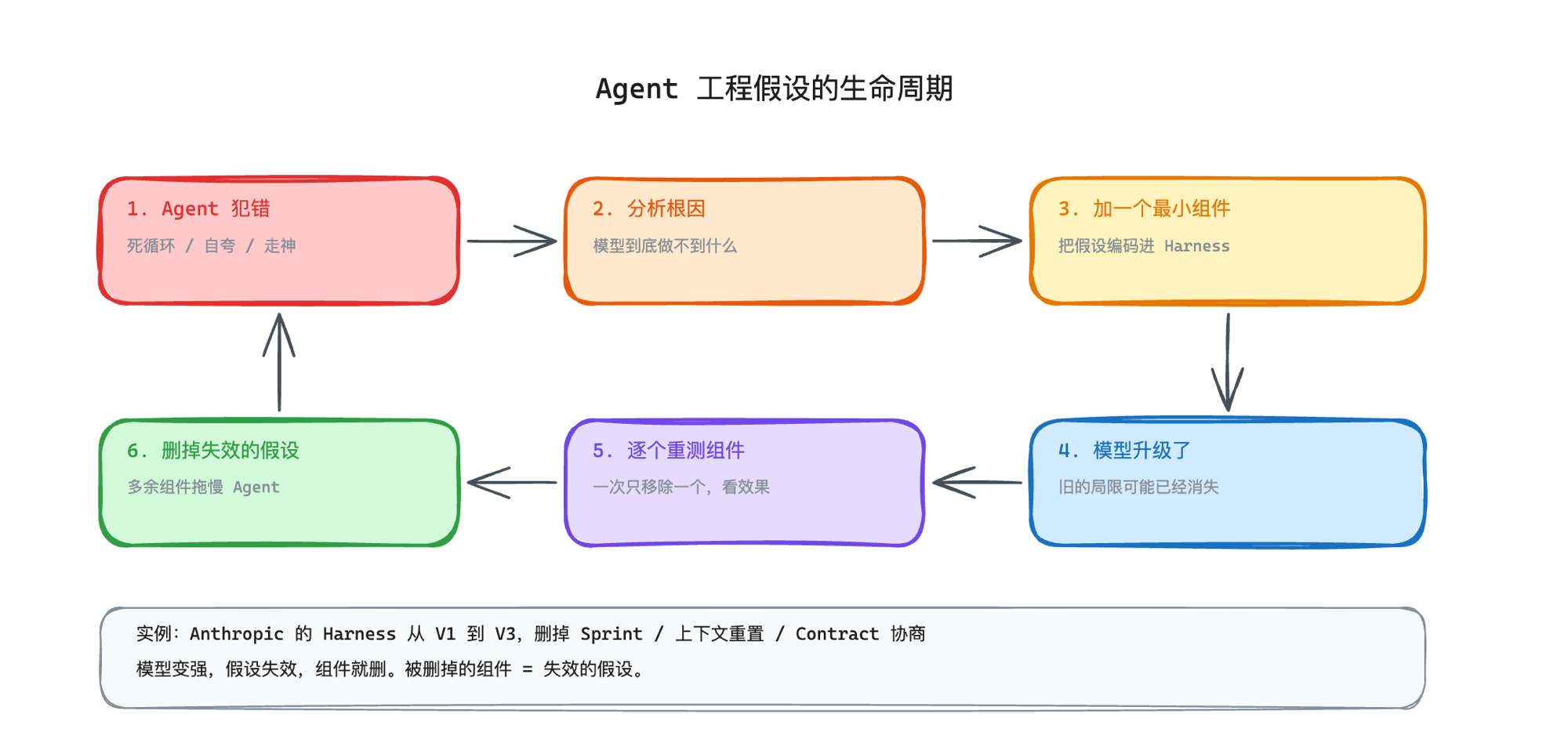 Agent 工程假设的生命周期：犯错→分析根因→加最小组件→模型升级→逐个重测→删掉失效假设，一个闭环