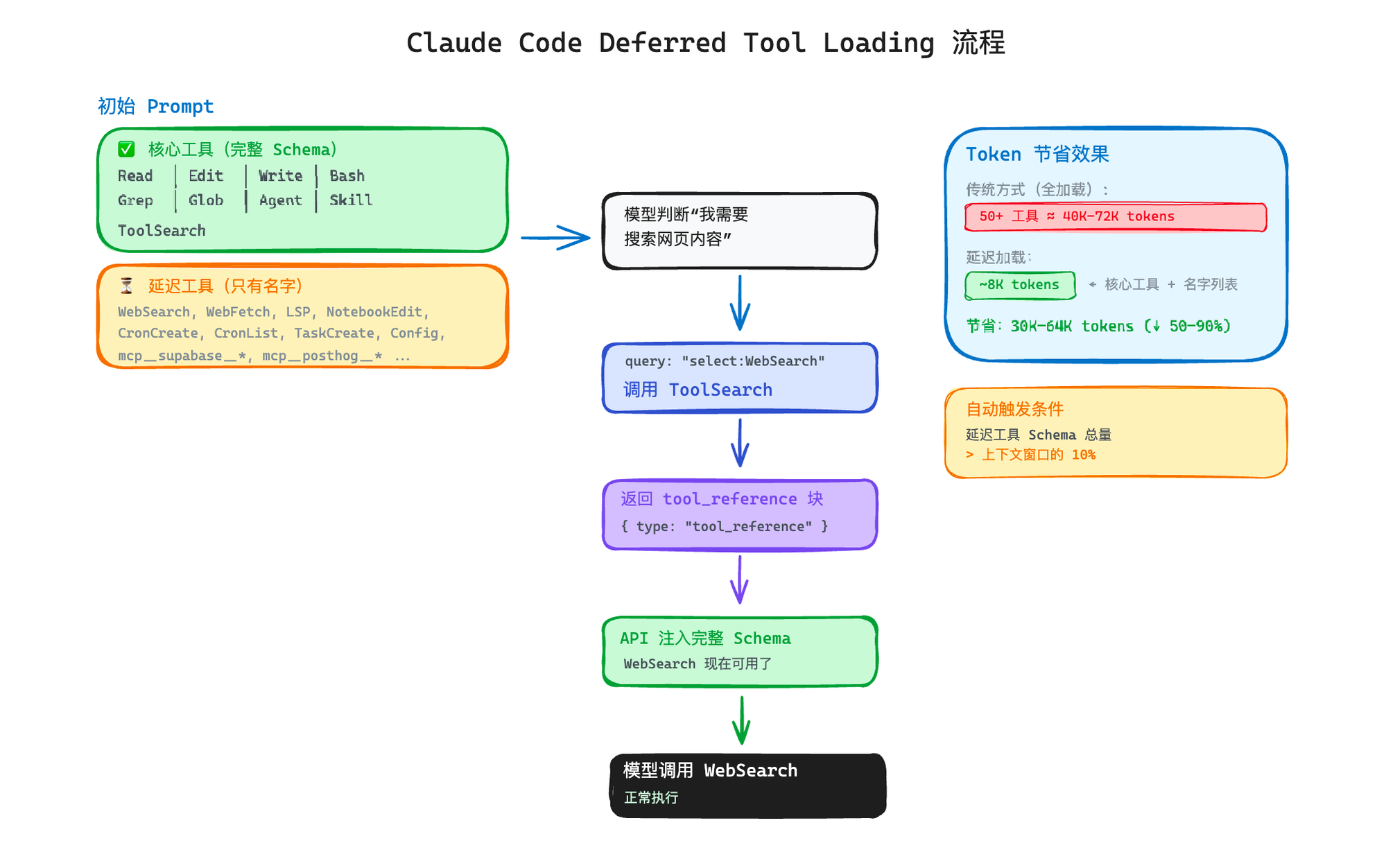 Deferred Tool Loading 流程