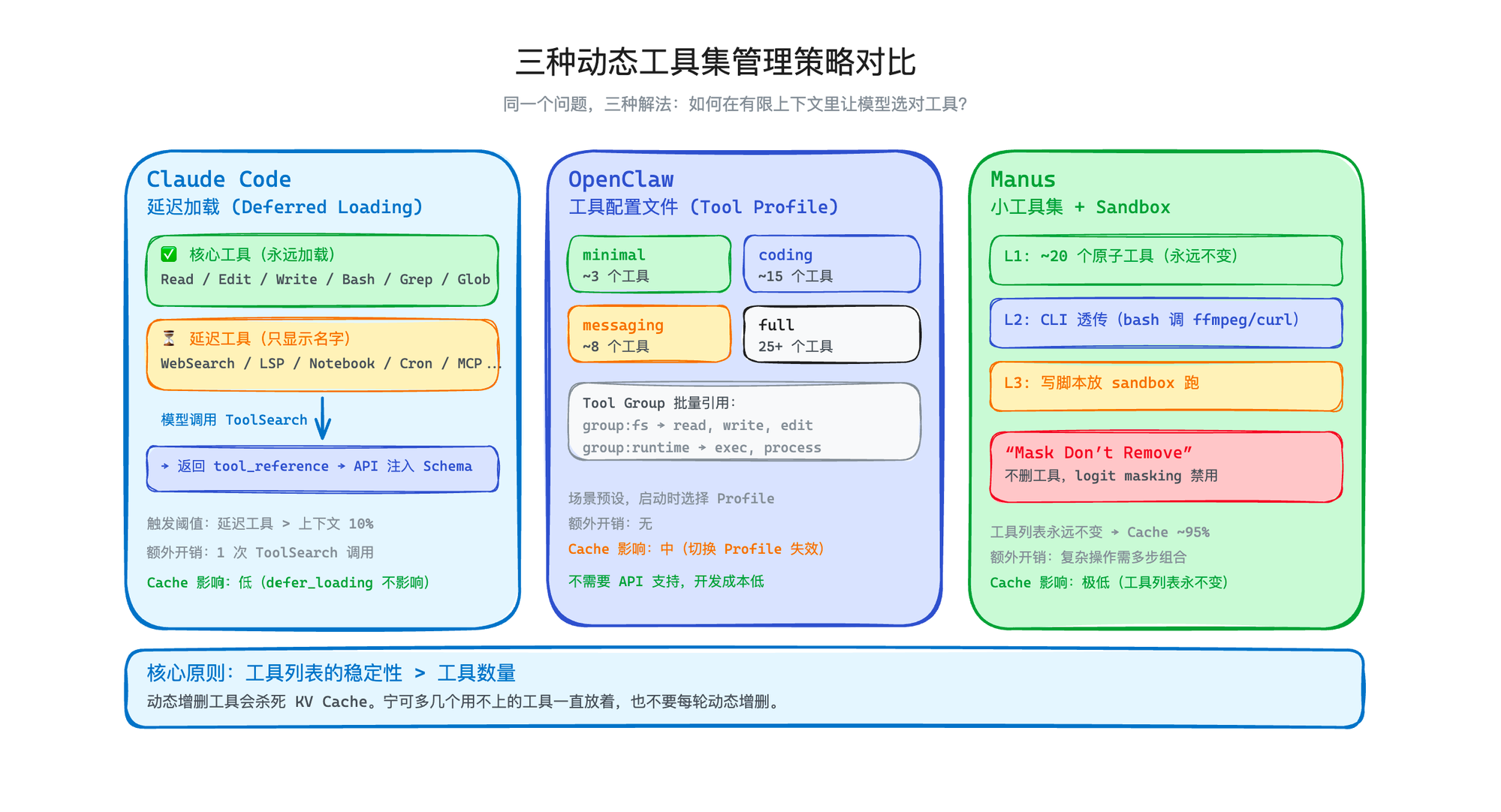 三种动态工具集管理策略对比