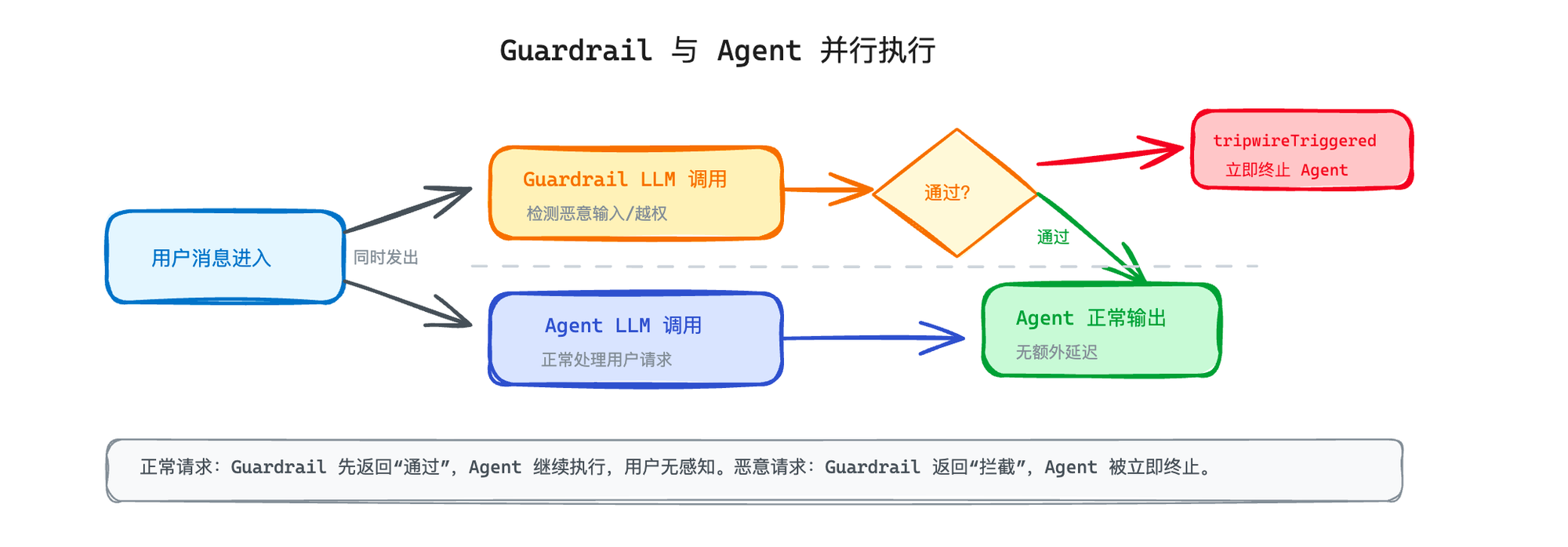 Guardrail 与 Agent 并行执行