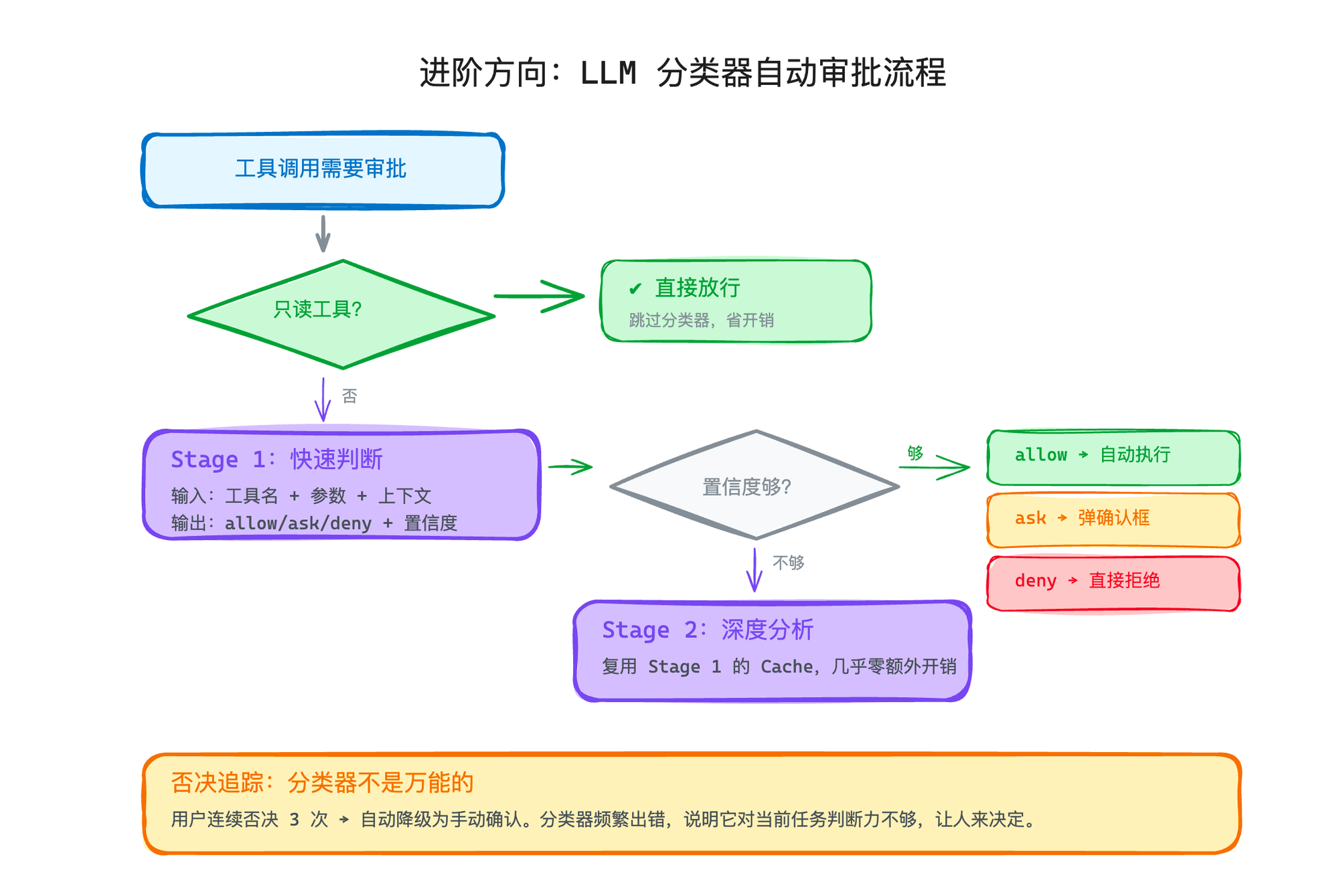 LLM 分类器自动审批流程