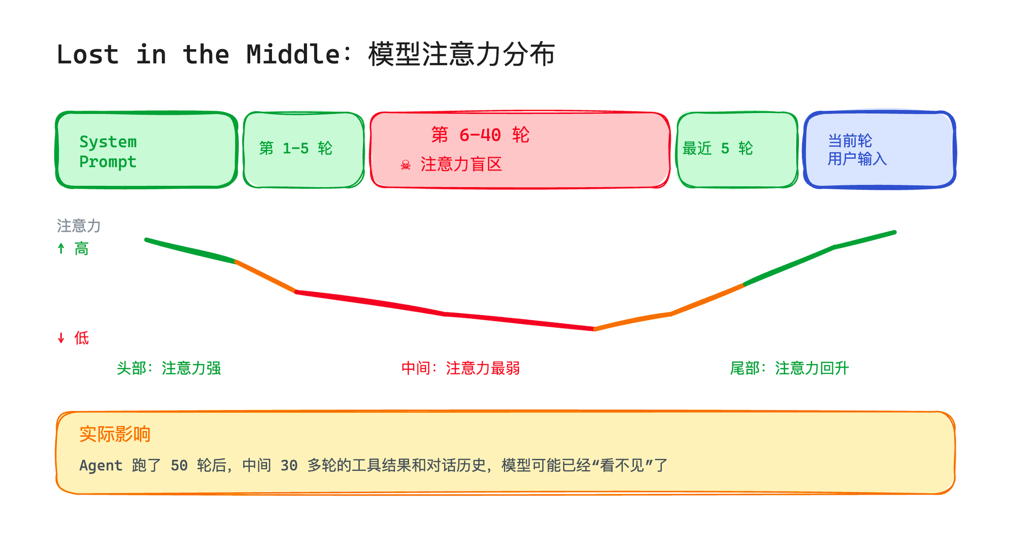 Lost in the Middle: 模型注意力分布