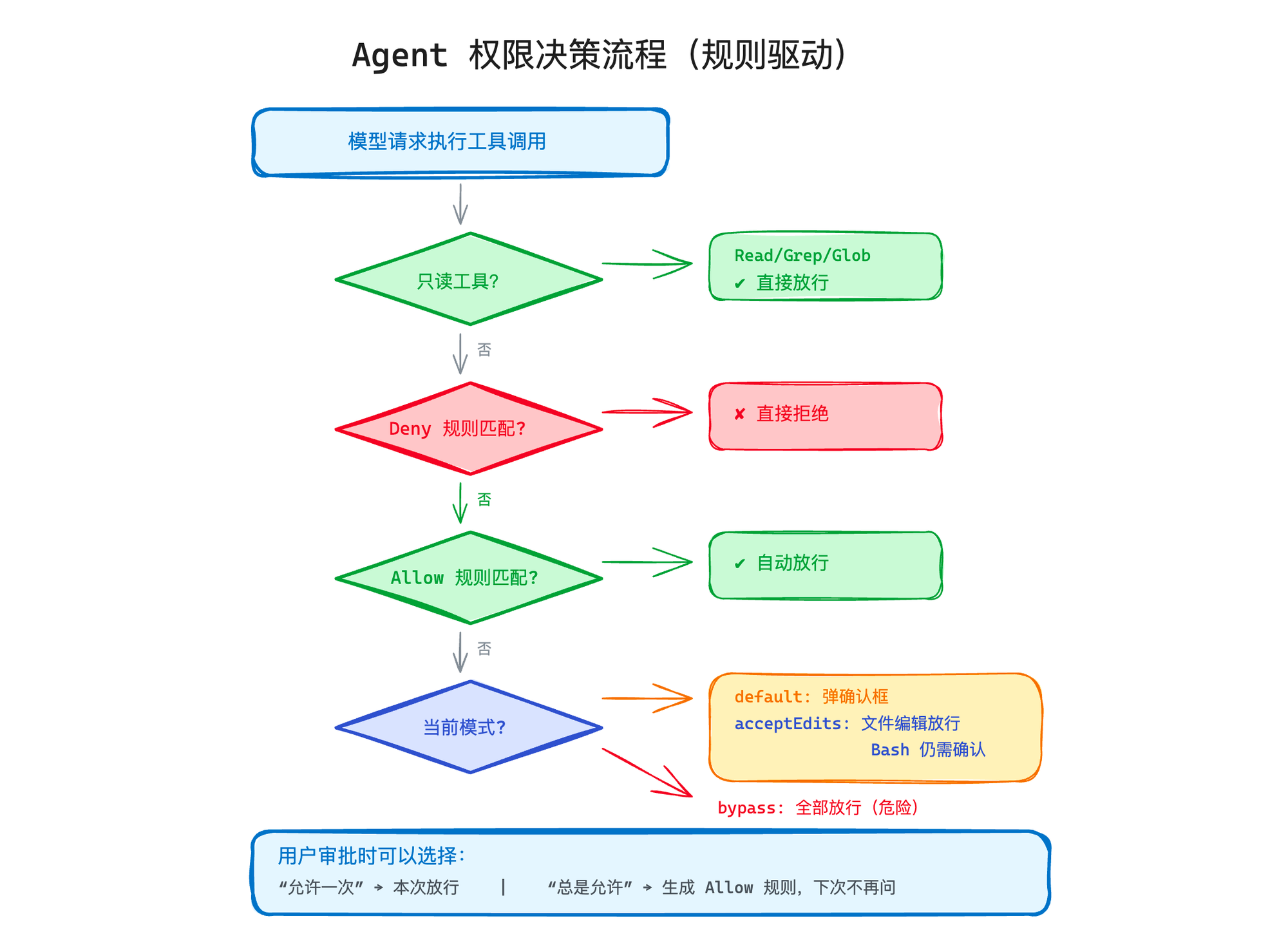 Agent 权限决策流程