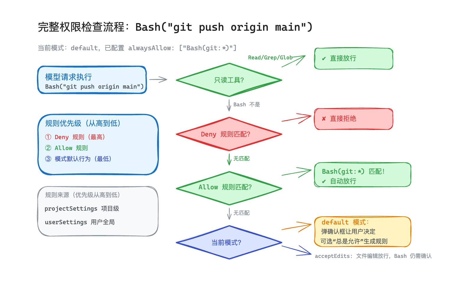 完整权限检查流程