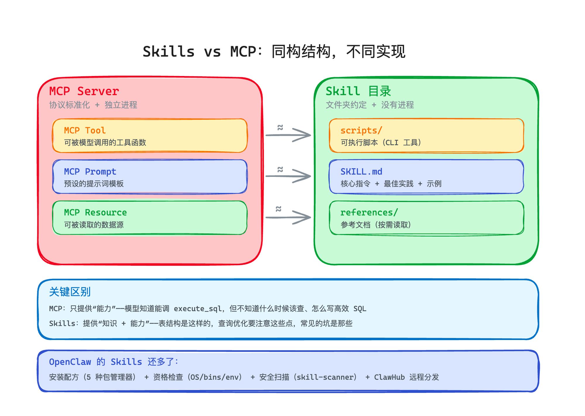 Skills vs MCP: 同构结构，不同实现