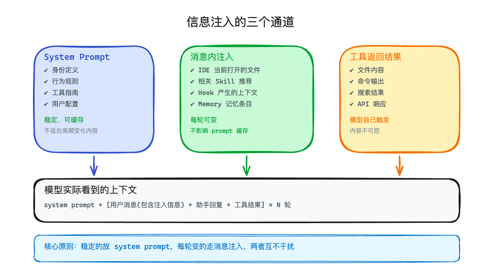 信息注入的三个通道