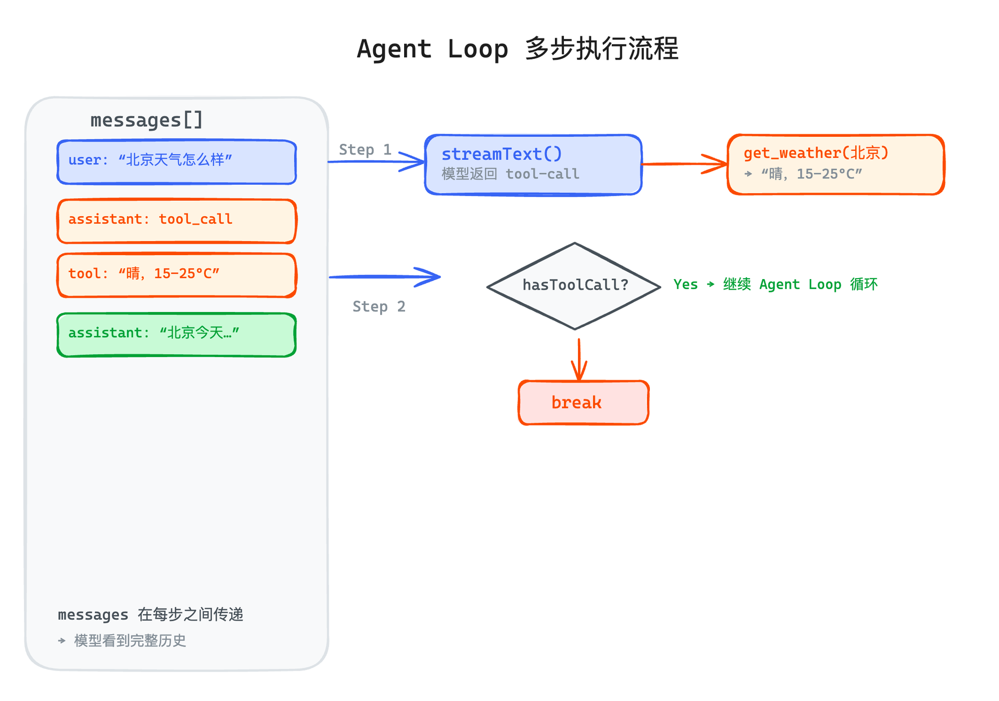 Agent Loop 多步执行流程