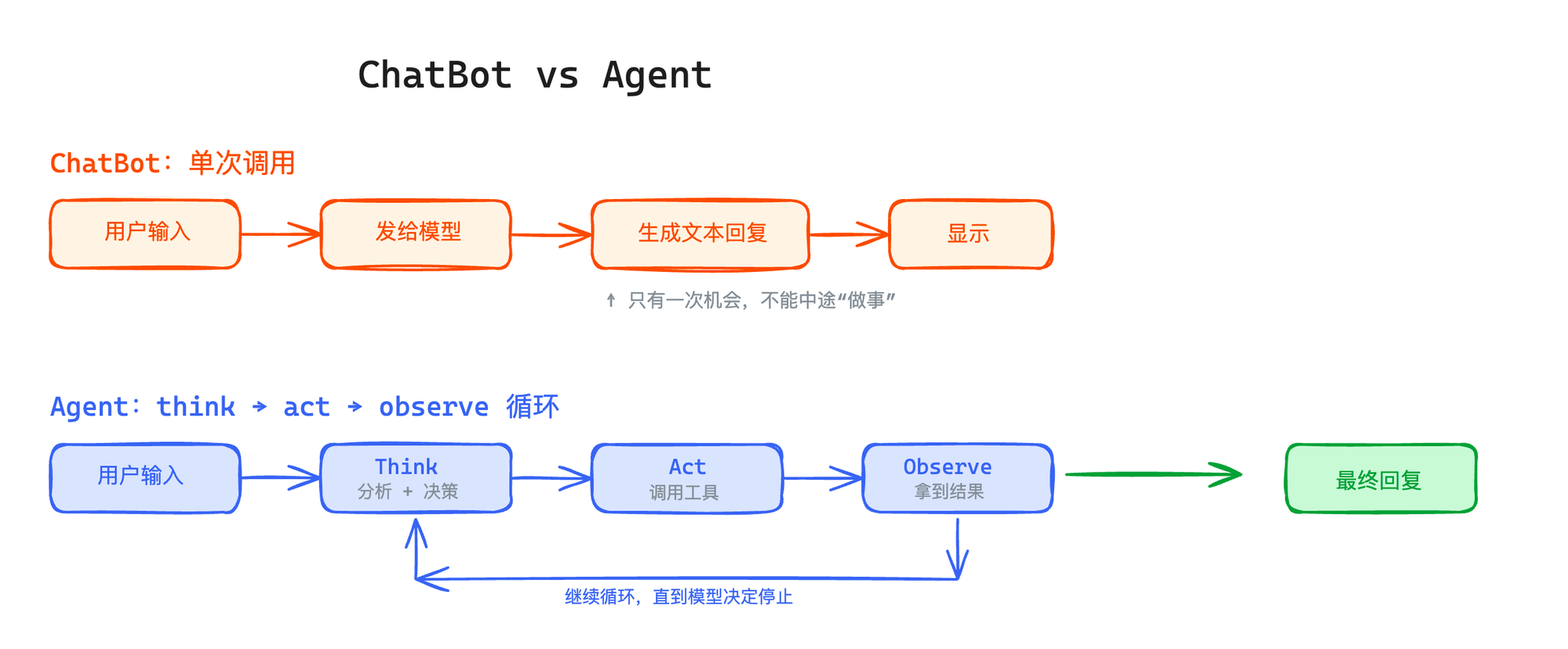 ChatBot vs Agent 对比