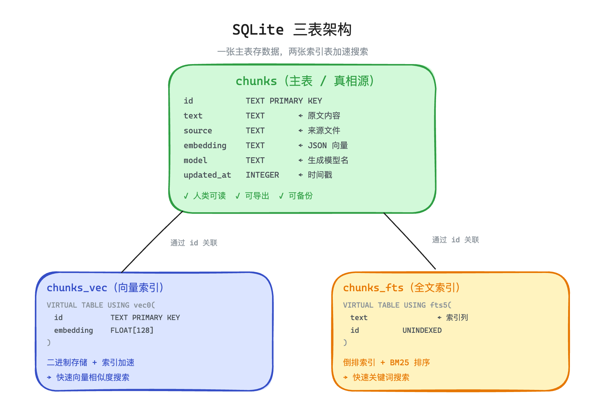 SQLite 三表架构